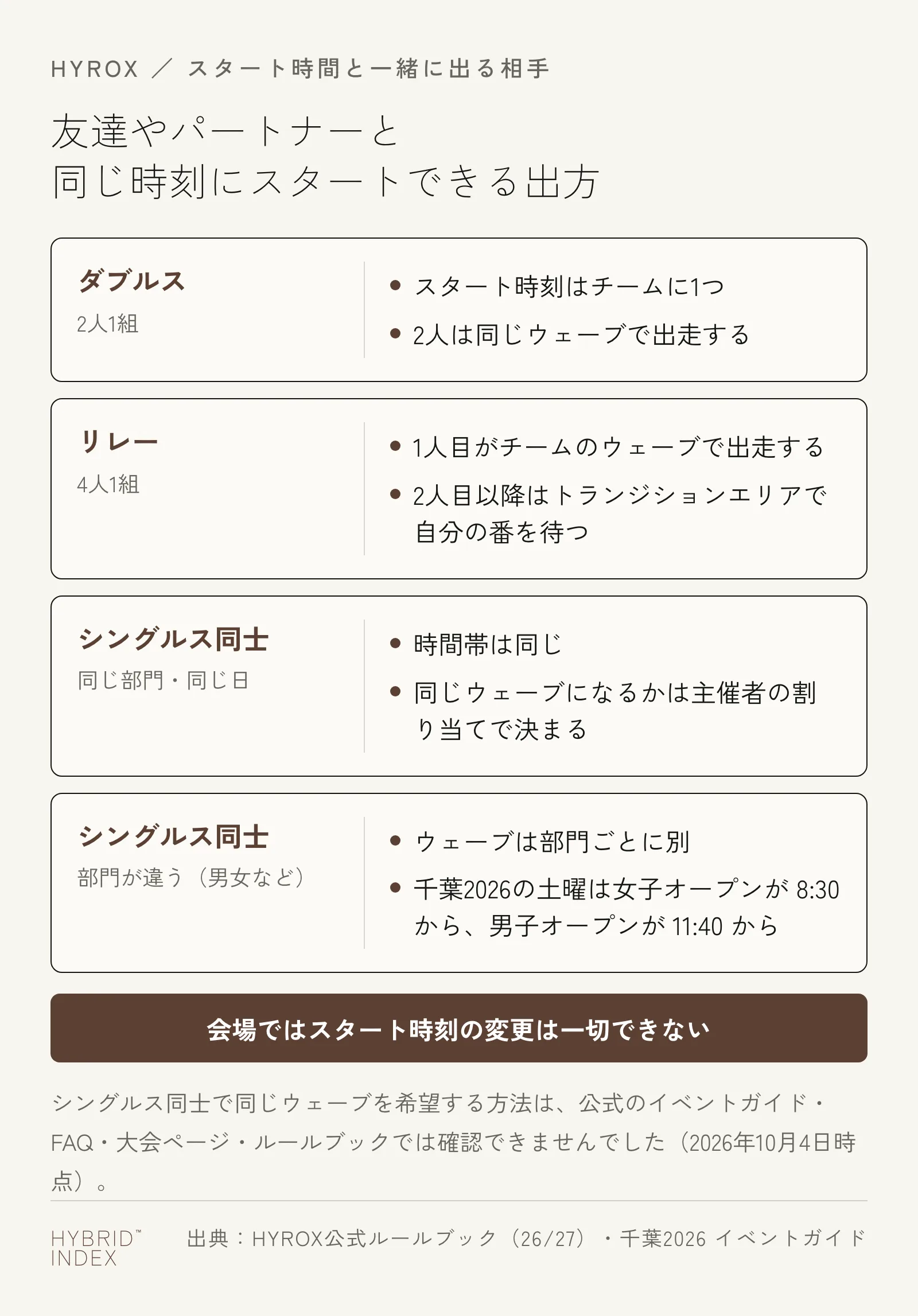 HYROXで友達やパートナーと同じ時刻にスタートできるかを出方ごとにまとめた図。ダブルスはチームにスタート時刻が1つ、リレーは1人目がチームのウェーブで出走、シングルス同士は同じ部門なら時間帯は同じだがウェーブは主催者の割り当て、部門が違えばウェーブは別。会場ではスタート時刻の変更は一切できない
