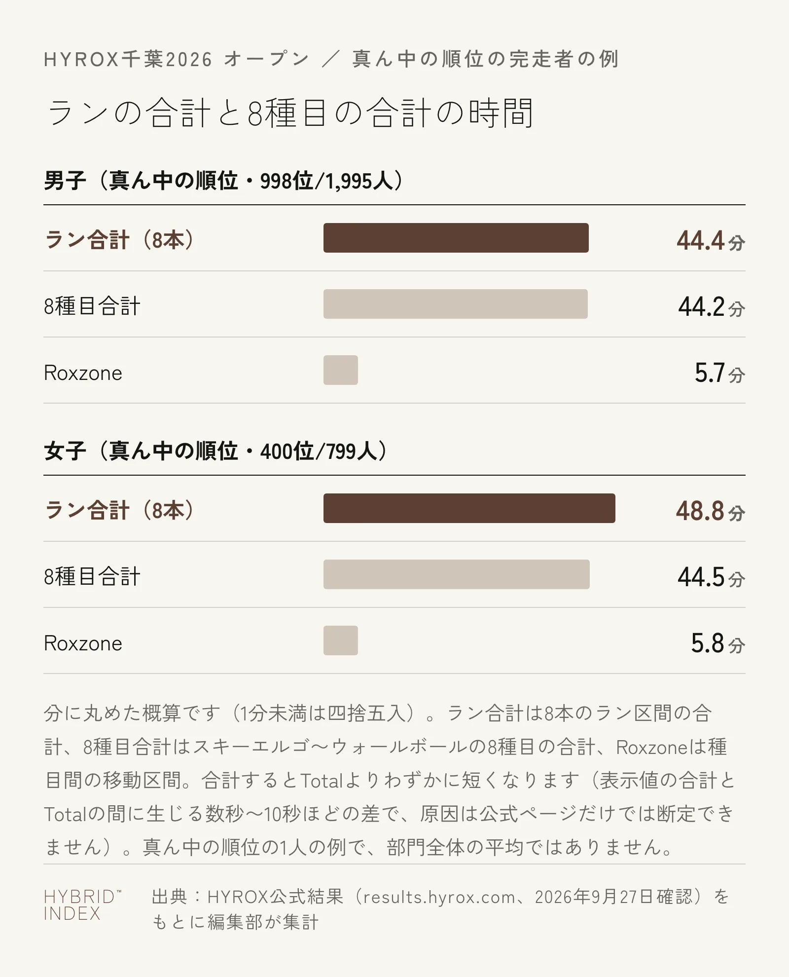 千葉2026オープンで真ん中の順位の完走者（男子998位・女子400位）の、ラン合計・8種目合計・Roxzoneの内訳を示す横棒グラフ