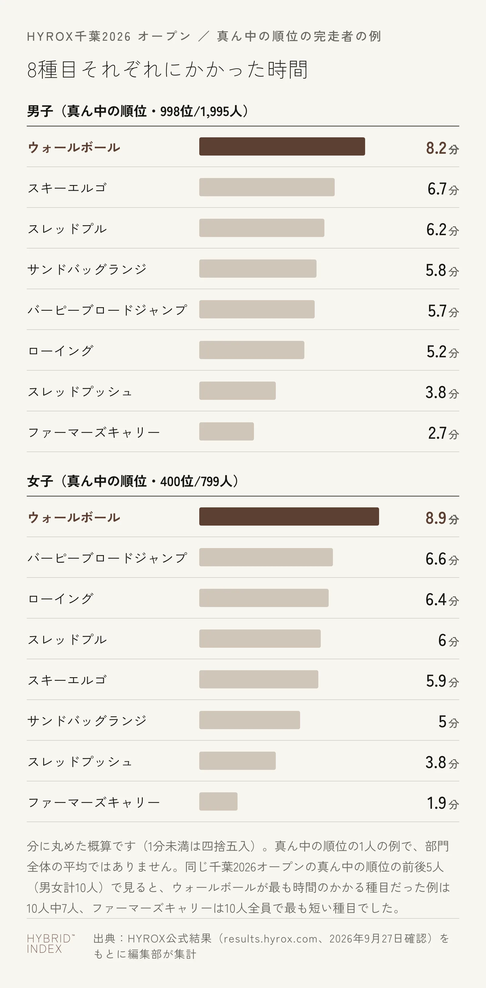 千葉2026オープンで真ん中の順位の完走者（男子998位・女子400位）の、8種目それぞれにかかった時間を示す横棒グラフ