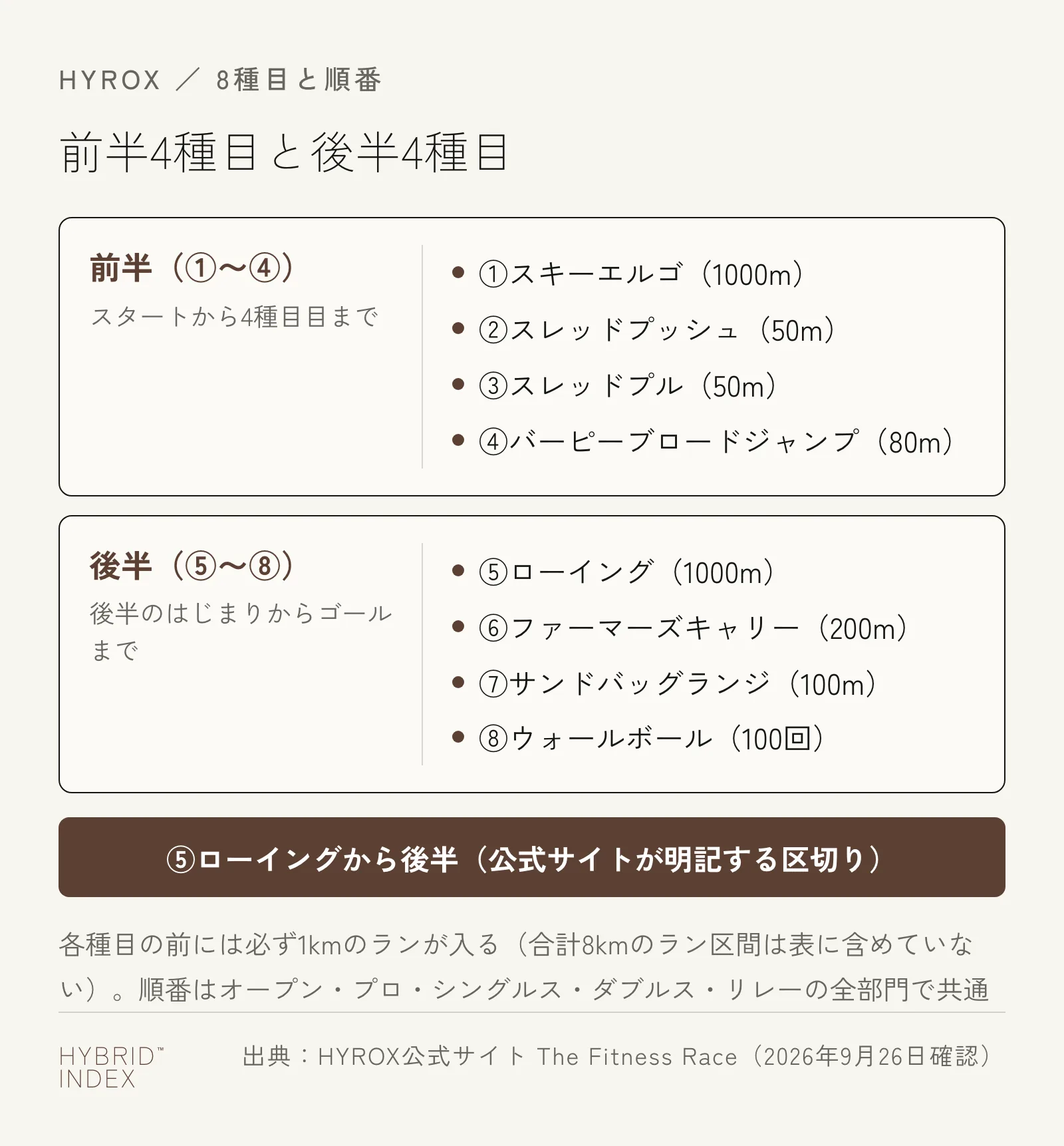 HYROXの8種目を前半4種目（スキーエルゴ・スレッドプッシュ・スレッドプル・バーピーブロードジャンプ）と後半4種目（ローイング・ファーマーズキャリー・サンドバッグランジ・ウォールボール）に分けたカード。ローイングから後半が始まると明示している
