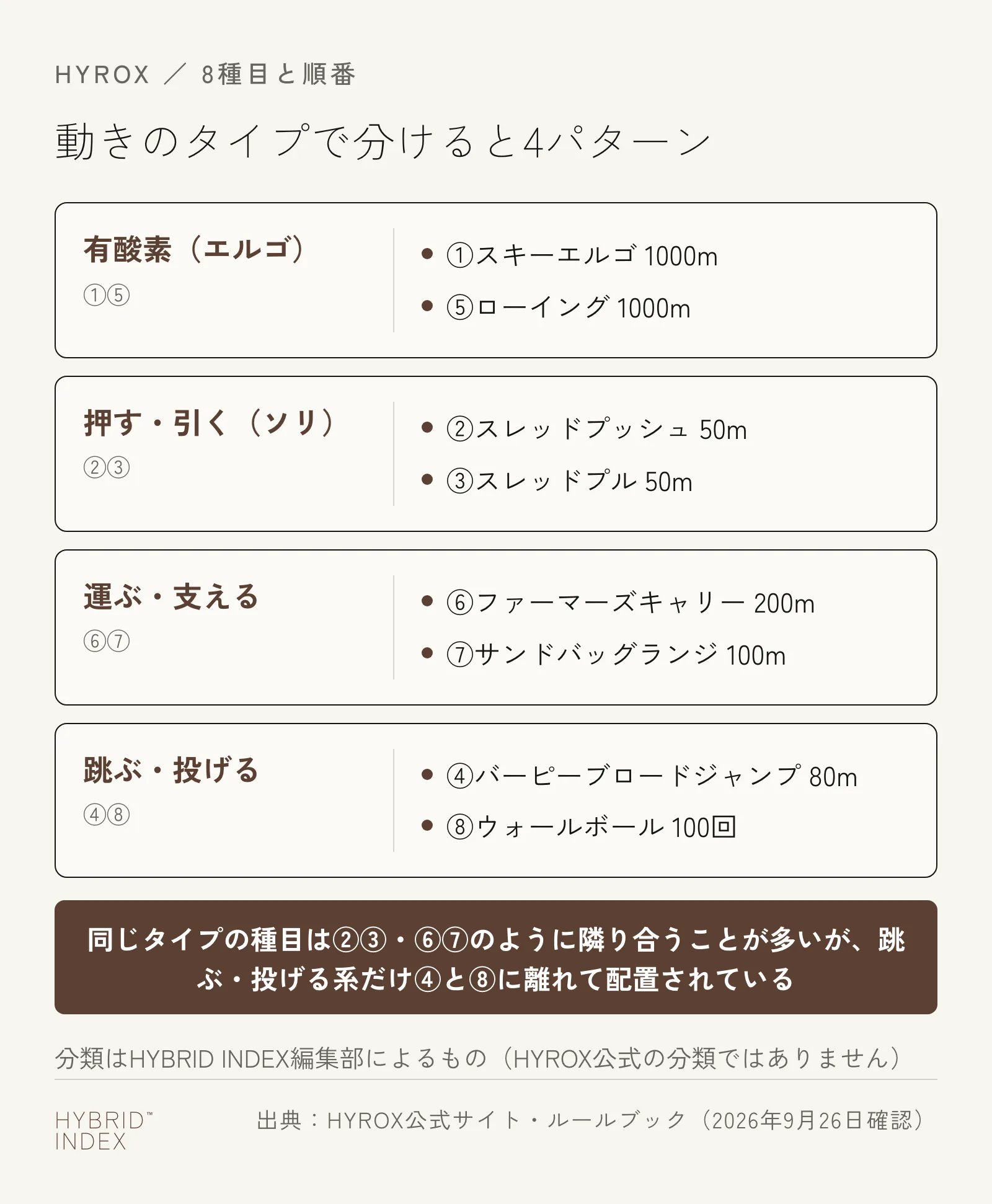 HYROXの8種目を有酸素（エルゴ）・押す引く（ソリ）・運ぶ支える・跳ぶ投げるの4パターンに分けたカード。跳ぶ投げる系だけ4番目と8番目に離れて配置されていることを示している