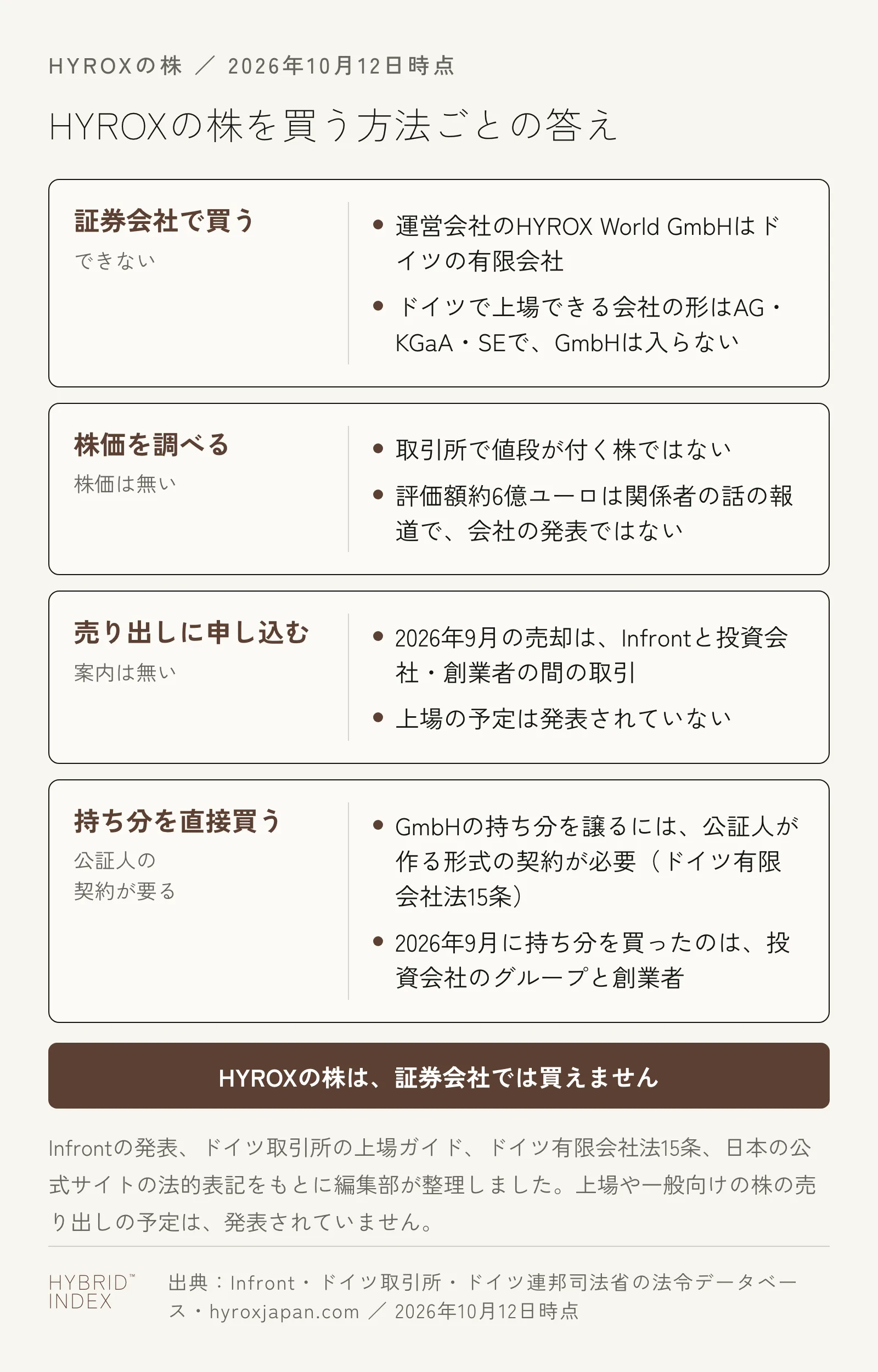 HYROXの株を買う方法ごとの答え。証券会社で買うことはできない、株価は無い、一般向けの売り出しの案内は無い、GmbHの持ち分を譲るには公証人が作る形式の契約が要る