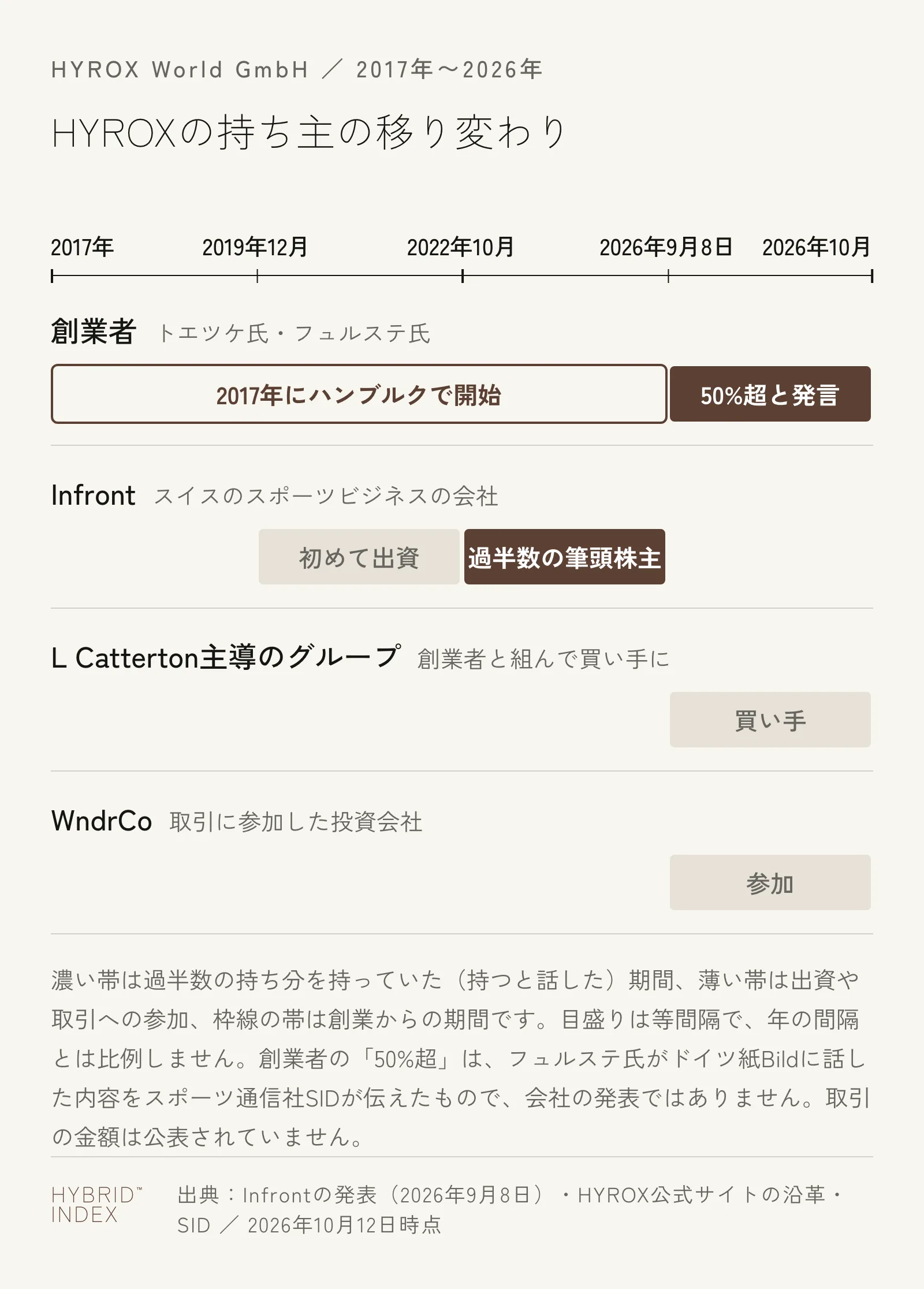 HYROXの持ち主の移り変わり。2017年に創業者がハンブルクで開始、2019年12月にInfrontが初めて出資、2022年10月にInfrontが過半数の筆頭株主、2026年9月8日にL Catterton主導のグループと創業者が買い手になり、WndrCoも参加。創業者は50%超と発言（報道）