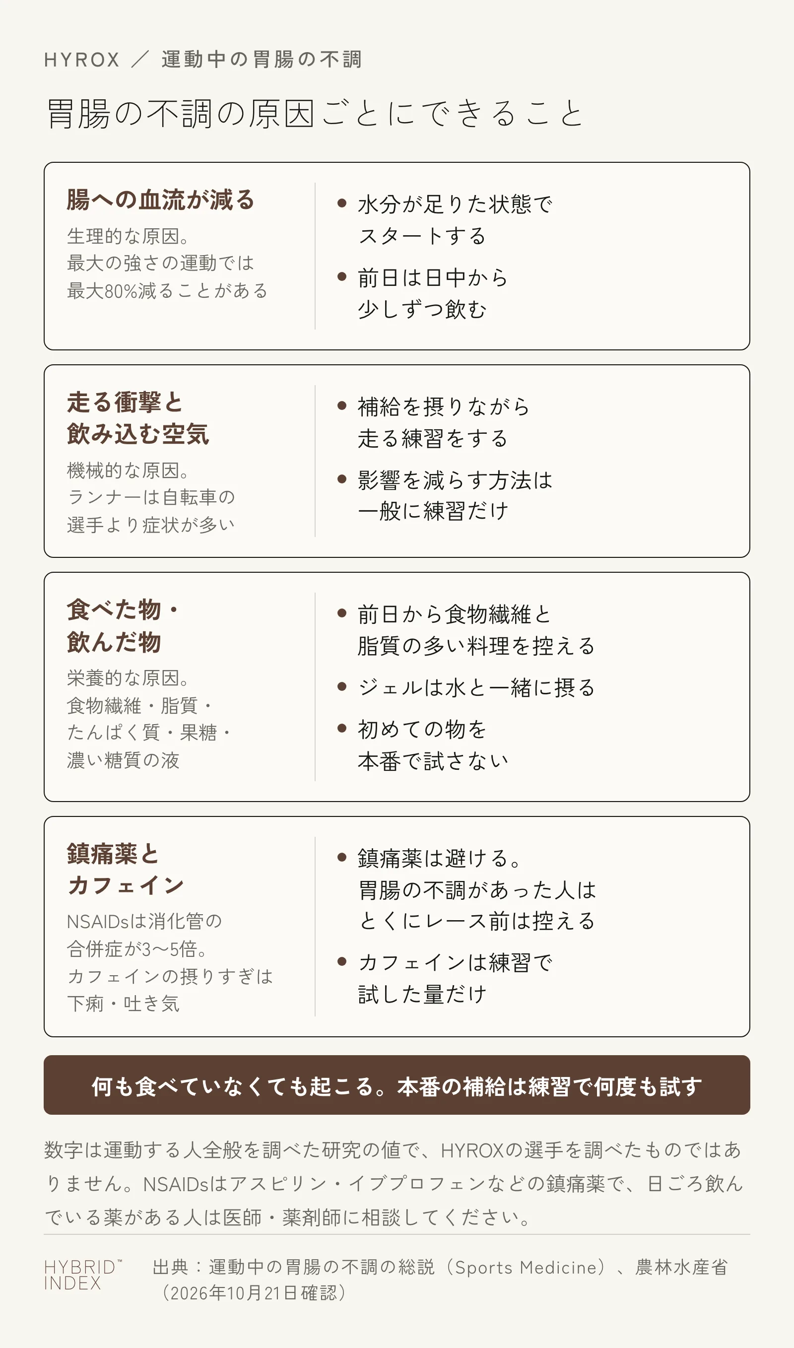 運動中の胃腸の不調の原因ごとにできること。腸への血流が減る生理的な原因は、最大の強さの運動では最大80%減ることがあり、水分が足りた状態でスタートし、前日は日中から少しずつ飲む。走る衝撃と飲み込む空気の機械的な原因は、ランナーに多く、補給を摂りながら走る練習をする。食べた物・飲んだ物の栄養的な原因は、食物繊維・脂質・たんぱく質・果糖・濃い糖質の液で、前日から食物繊維と脂質の多い料理を控え、ジェルは水と一緒に摂り、初めての物を本番で試さない。鎮痛薬とカフェインは、NSAIDsで消化管の合併症が3〜5倍、カフェインの摂りすぎは下痢・吐き気につながり、鎮痛薬は避け、胃腸の不調があった人はとくにレース前の使用を控え、カフェインは練習で試した量だけにする