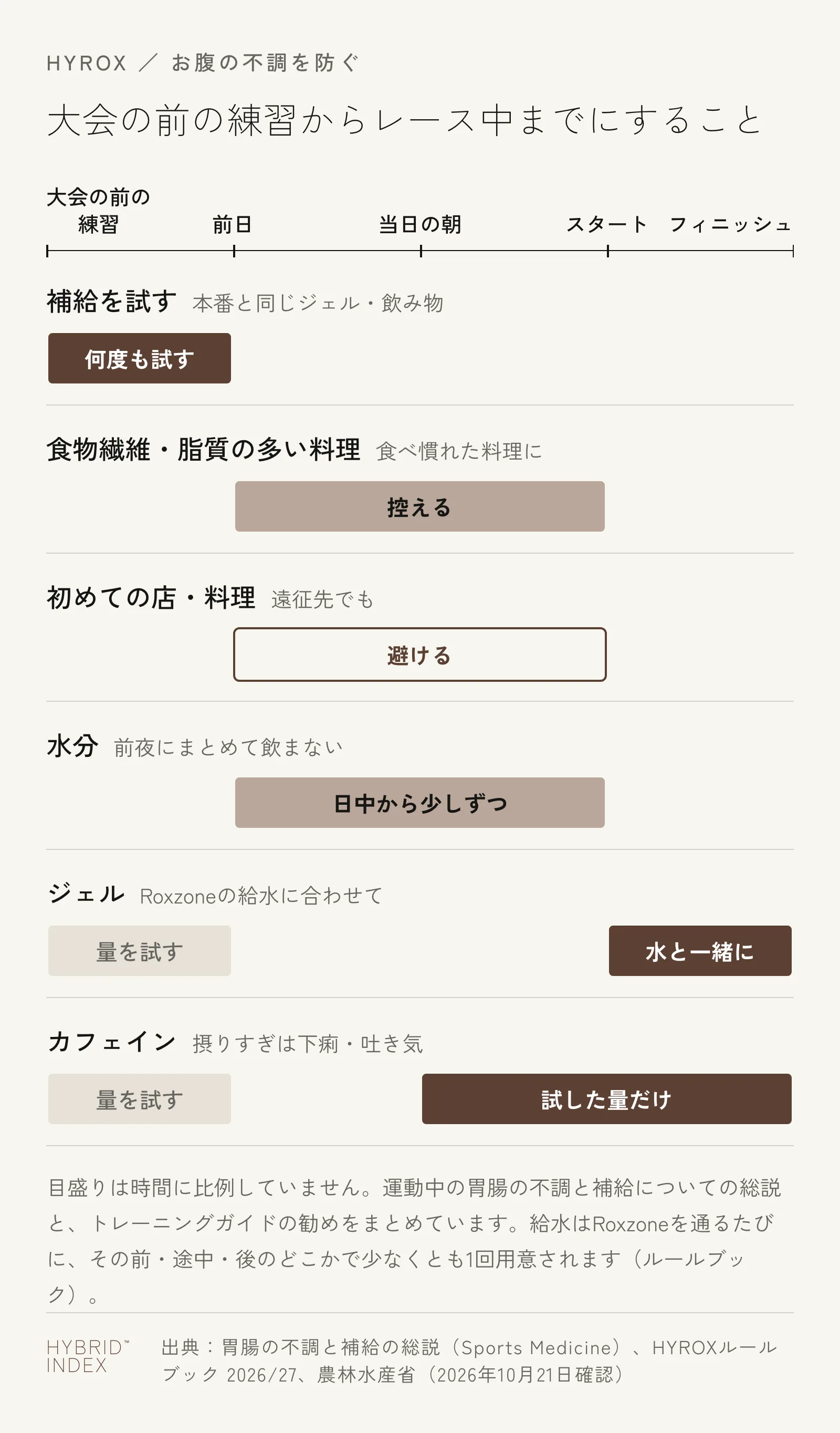 HYROXでお腹の不調を防ぐために、大会の前の練習からレース中までにすること。練習では本番と同じジェル・飲み物を何度も試し、ジェルとカフェインの量を試す。前日から当日の朝は、食物繊維・脂質の多い料理と初めての店・料理を控え、水分は日中から少しずつ飲む。レース中はジェルを水と一緒に摂り、カフェインは当日の朝から練習で試した量だけにする