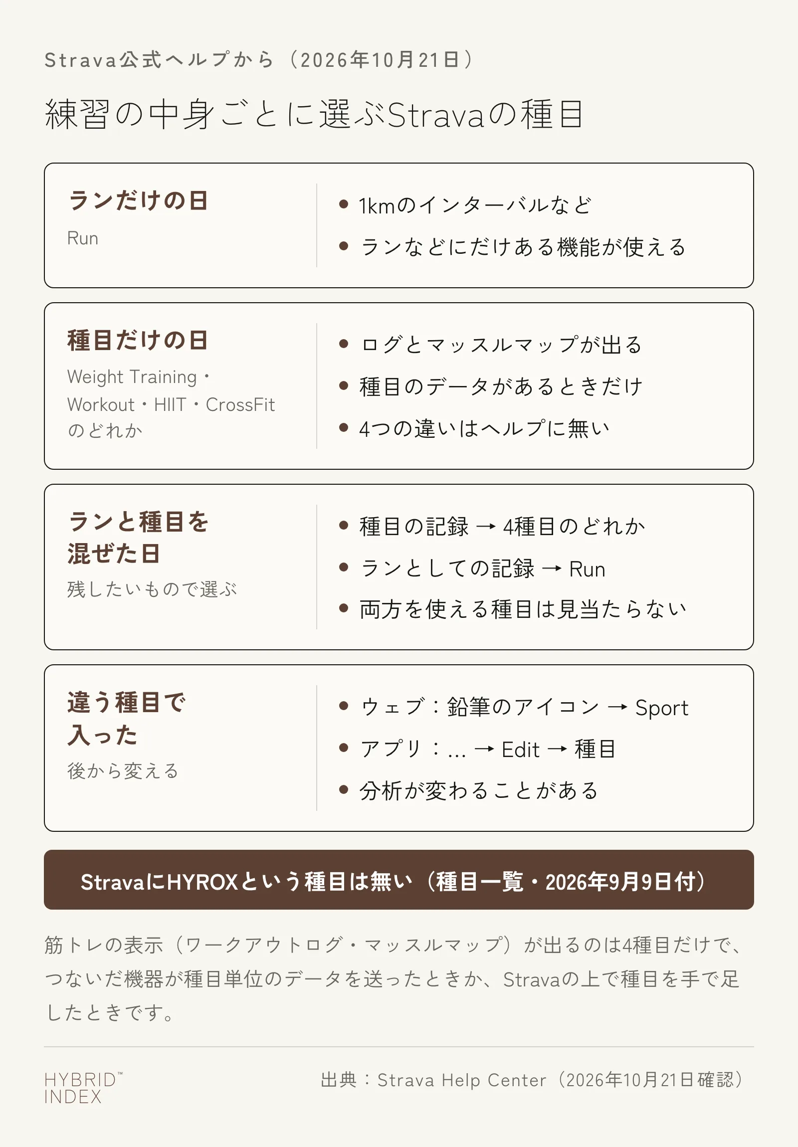 練習の中身ごとに選ぶStravaの種目を4枚のカードで示した図。ランだけの日はRunで、ランなどにだけある機能が使える。種目だけの日はWeight Training・Workout・HIIT・CrossFitのどれかで、ワークアウトログとマッスルマップが出るのは種目のデータがあるときだけ。4つの違いはヘルプに無い。ランと種目を混ぜた日は残したいもので選び、種目の記録なら4種目のどれか、ランとしての記録ならRun。両方を使える種目は見当たらない。違う種目で入ったら、ウェブは鉛筆のアイコンからSport、アプリは…からEditで種目を変えられ、分析が変わることがある。StravaにHYROXという種目は無い