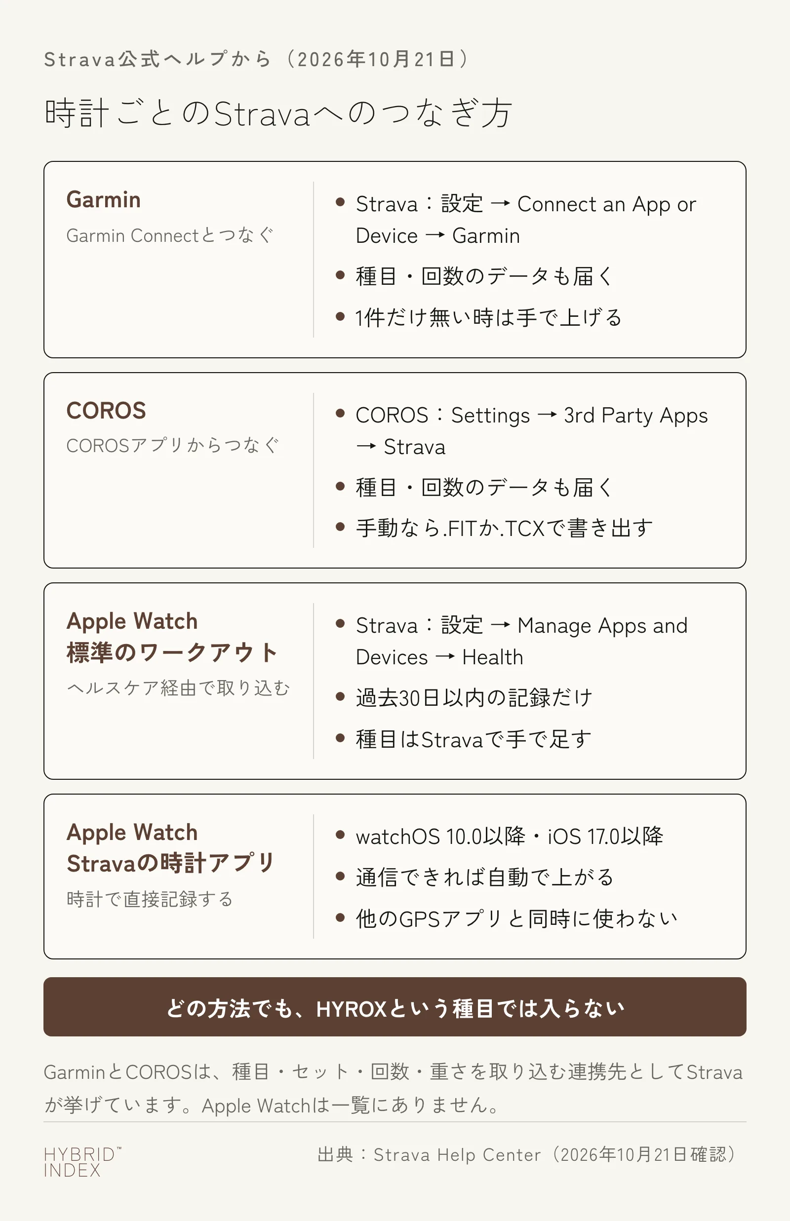 時計ごとのStravaへのつなぎ方を4枚のカードで示した図。GarminはStravaの設定のConnect an App or DeviceからGarmin Connectとつなぎ、種目・回数のデータも届く。1件だけ無い時は手で上げる。COROSはCOROSアプリのSettingsの3rd Party AppsからStravaとつなぎ、種目・回数のデータも届く。手動なら.FITか.TCXで書き出す。Apple Watchの標準のワークアウトは、Stravaの設定のManage Apps and DevicesのHealthからヘルスケア経由で取り込み、過去30日以内の記録だけが対象で、種目はStravaで手で足す。StravaのApple Watchアプリは時計で直接記録し、watchOS 10.0以降・iOS 17.0以降に対応、通信できれば自動で上がる。他のGPSアプリと同時に使わない。どの方法でも、HYROXという種目では入らない