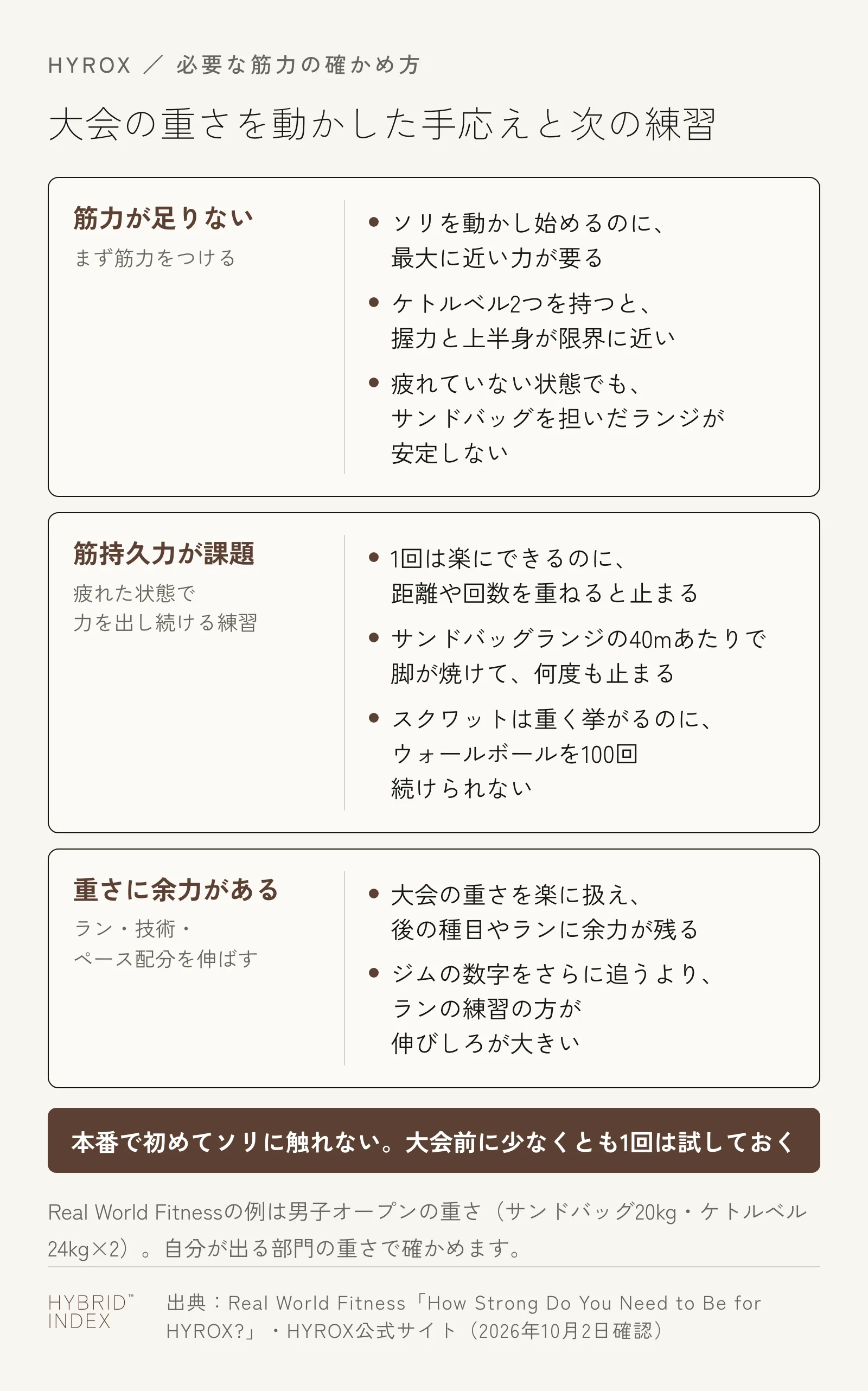 大会の重さを動かしたときの手応えを、筋力が足りない・筋持久力が課題・重さに余力があるの3つに分け、それぞれ次に練習することを示したカード。本番で初めてソリに触れず、大会前に少なくとも1回は試しておく