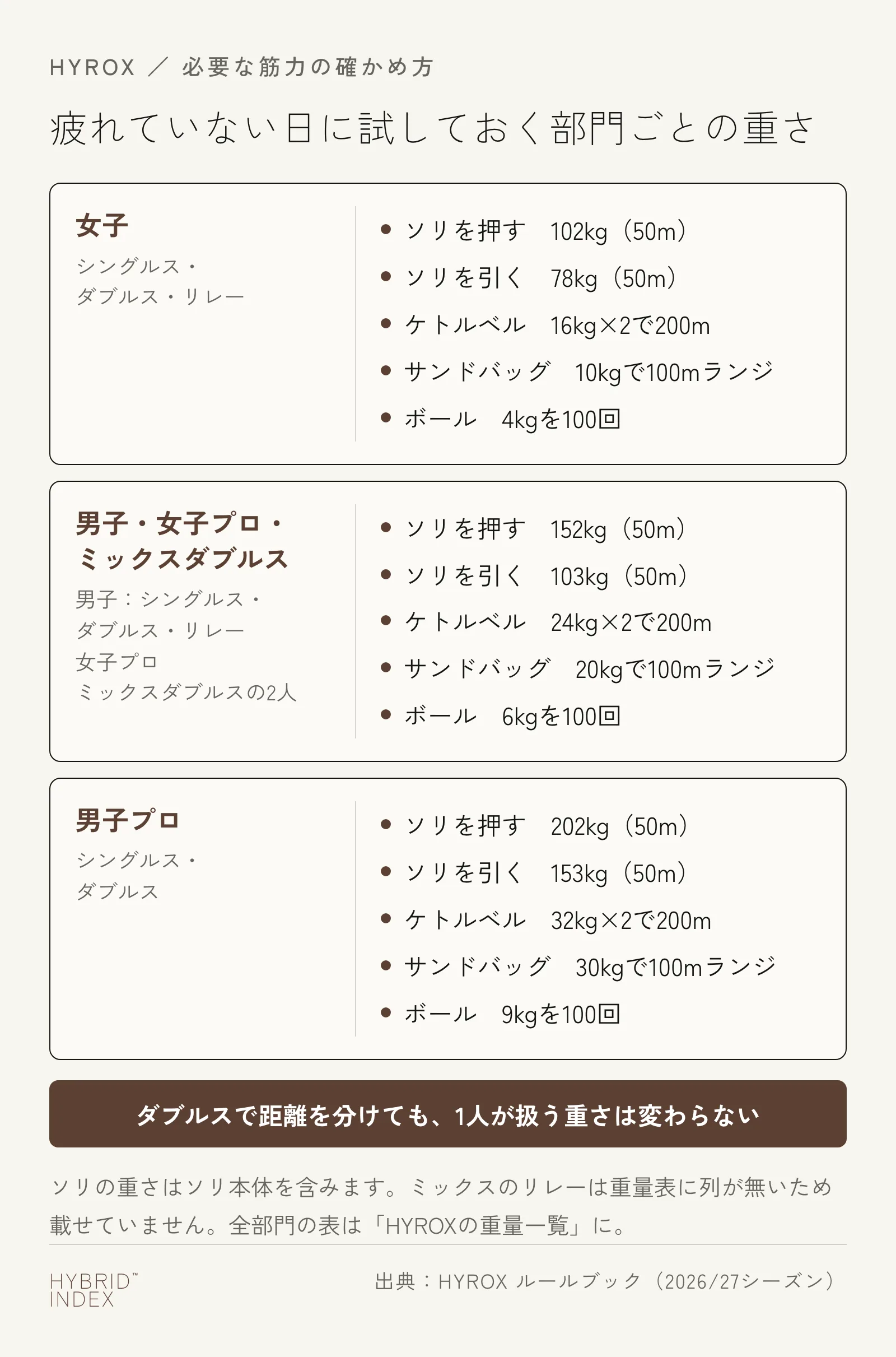 HYROXの重さが決まっている5種目の重さを、同じ重さを使う部門の3組(女子/男子・女子プロ・ミックスダブルス/男子プロ)に分けたカード。ダブルスで距離を分けても1人が扱う重さは変わらない