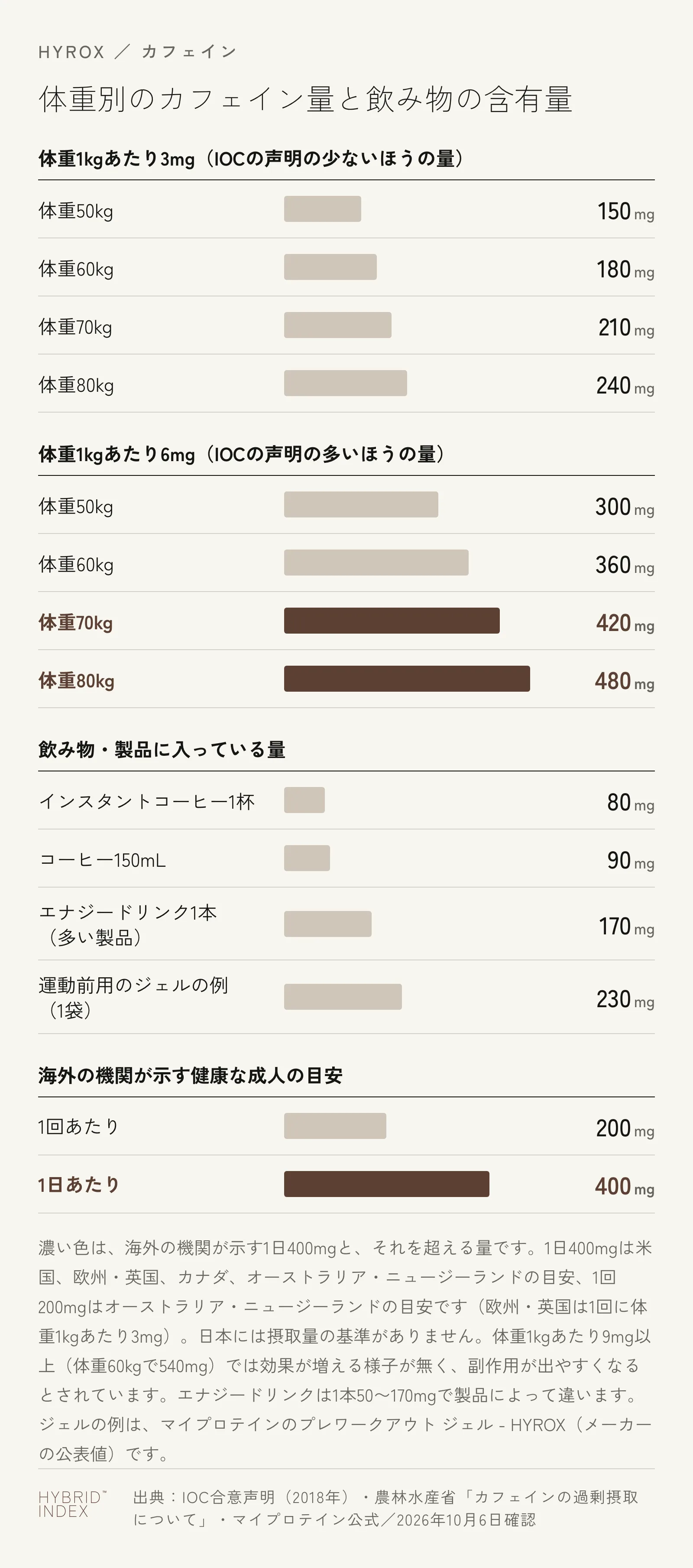 体重50kg・60kg・70kg・80kgの人が体重1kgあたり3mgと6mgのカフェインを摂るときの量、コーヒーやエナジードリンクなどに入っている量、海外の機関が示す健康な成人の目安（1回200mg・1日400mg）を並べた横棒グラフ