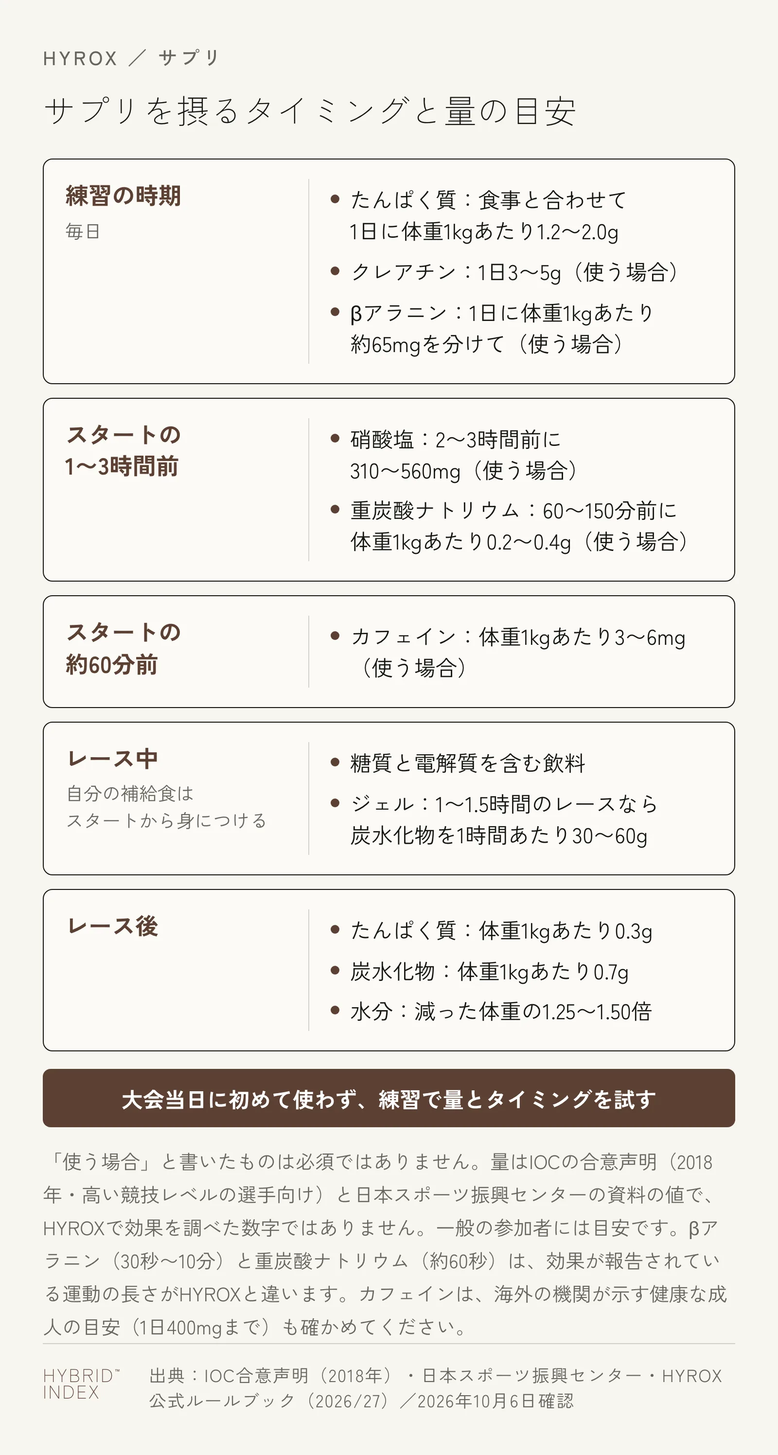 サプリを摂るタイミングと量の目安を、練習の時期、スタートの1〜3時間前、スタートの約60分前、レース中、レース後の5つに分けて示したカード図。当日に初めて使わず練習で試すことと、HYROXで効果を調べた数字ではないことも記載