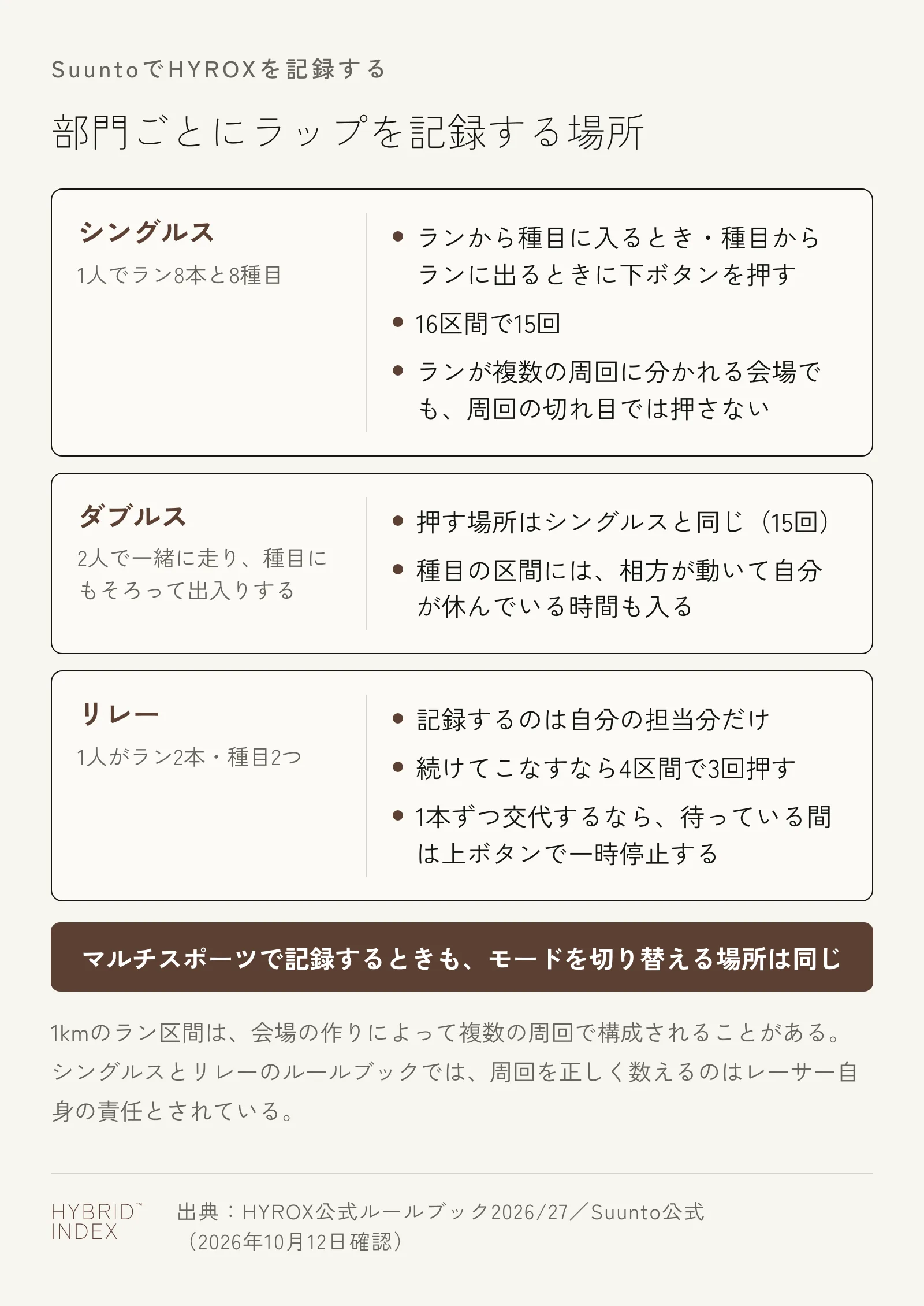 シングルス・ダブルス・リレーの部門ごとに、Suuntoでラップを記録する場所を示したカード図。シングルスはランから種目に入るとき・種目からランに出るときに下ボタンを押し、16区間で15回。ランが複数の周回に分かれる会場でも周回の切れ目では押さない。ダブルスは2人で一緒に走り種目にもそろって出入りするので押す場所はシングルスと同じで、種目の区間には自分が休んでいる時間も入る。リレーは自分の担当分だけを記録し、続けてこなすなら4区間で3回、1本ずつ交代するなら待っている間は上ボタンで一時停止する