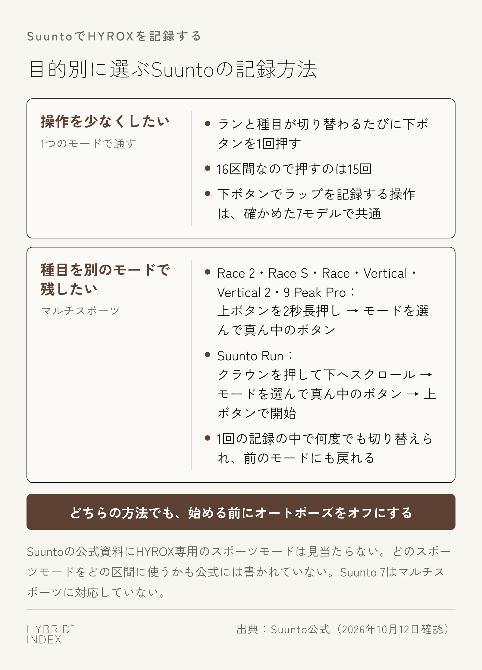 SuuntoでHYROXを記録する2つの方法を目的別に示したカード図。操作を少なくしたいなら1つのモードで通し、ランと種目が切り替わるたびに下ボタンを1回押す（16区間で15回・確かめた7モデルで共通）。種目を別のモードで残したいならマルチスポーツで切り替える（Race 2・Race S・Race・Vertical・Vertical 2・9 Peak Proは上ボタンを2秒長押し、Suunto Runはクラウンを押して下へスクロール）。どちらの方法でも始める前にオートポーズをオフにする