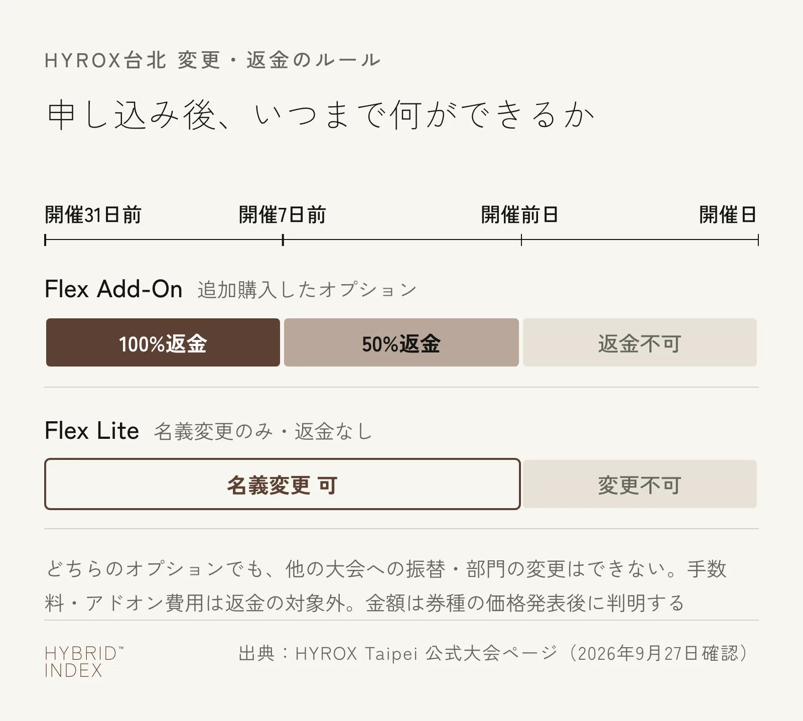 HYROX台北のFlex Add-OnとFlex Liteの期限を示す図。Flex Add-Onは開催31日前まで100%返金、7日前まで50%返金、それ以降は返金不可。Flex Liteは開催前日まで名義変更のみ可能で、当日は変更不可