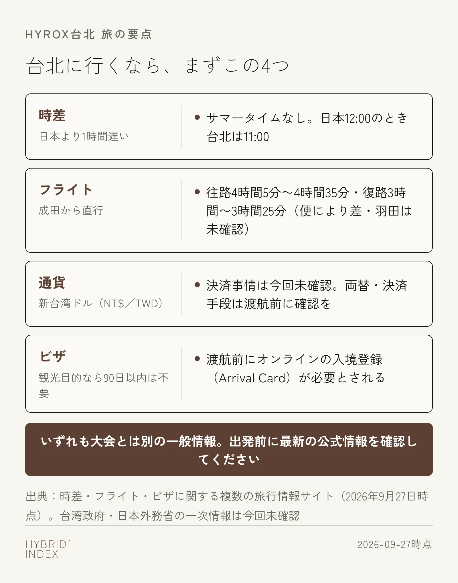 台北に行くなら知っておきたい4つのポイント。時差は日本より1時間遅い、フライトは成田から直行で往路4時間5分〜4時間35分・復路3時間〜3時間25分（羽田は未確認）、通貨は新台湾ドル、ビザは観光目的なら90日以内は不要（オンライン入境登録が必要）