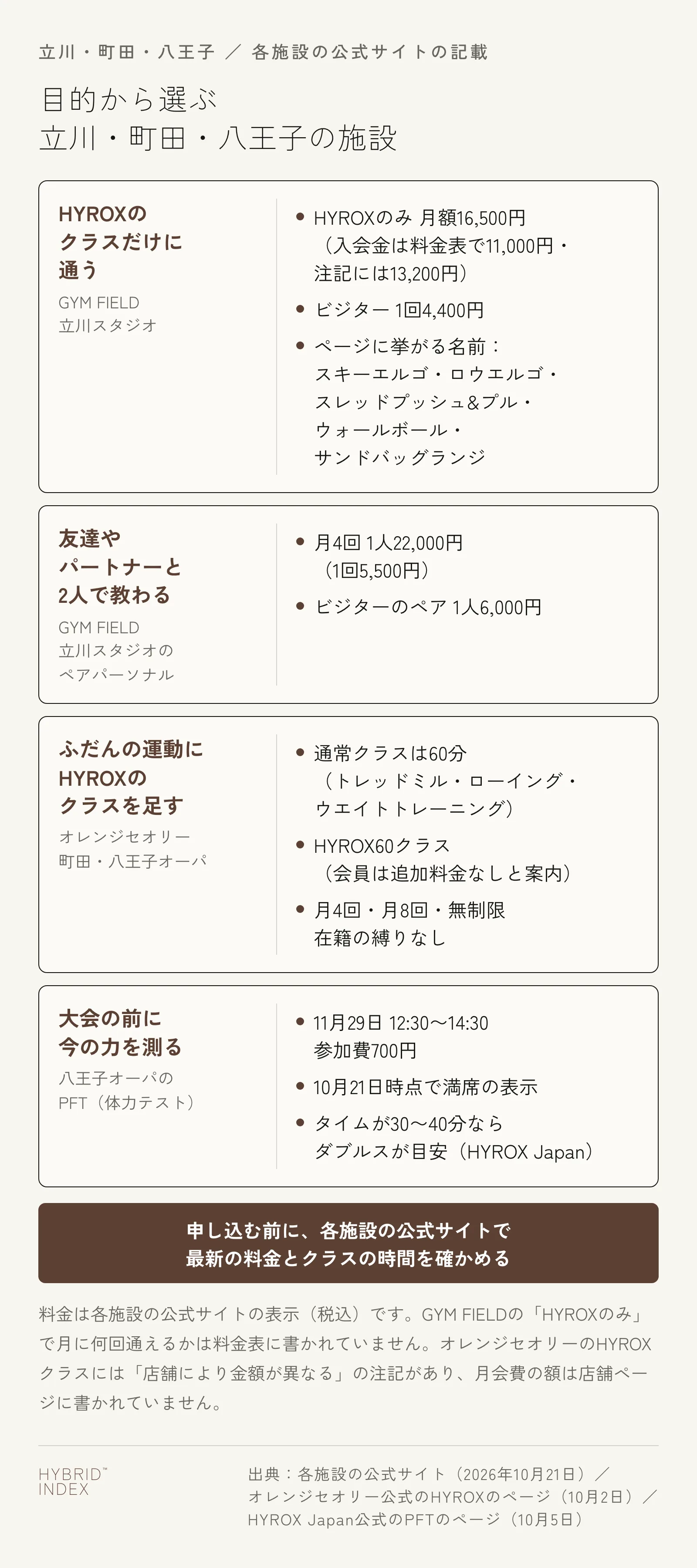 目的ごとに立川・町田・八王子の施設を並べた図。HYROXのクラスだけに通うならGYM FIELD 立川スタジオで、HYROXのみ月額16,500円(入会金は料金表で11,000円・注記には13,200円)、ビジター1回4,400円、ページに挙がる名前はスキーエルゴ・ロウエルゴ・スレッドプッシュ&プル・ウォールボール・サンドバッグランジ。友達やパートナーと2人で教わるならGYM FIELD 立川スタジオのペアパーソナルで、月4回1人22,000円(1回5,500円)、ビジターのペアは1人6,000円。ふだんの運動にHYROXのクラスを足すならオレンジセオリー町田・八王子オーパで、通常クラスは60分(トレッドミル・ローイング・ウエイトトレーニング)、HYROX60クラスは会員は追加料金なしと案内、プランは月4回・月8回・無制限で在籍の縛りなし。大会の前に今の力を測るなら八王子オーパのPFTで、11月29日12:30〜14:30・参加費700円、10月21日時点で満席の表示、タイムが30〜40分ならダブルスが目安(HYROX Japan)
