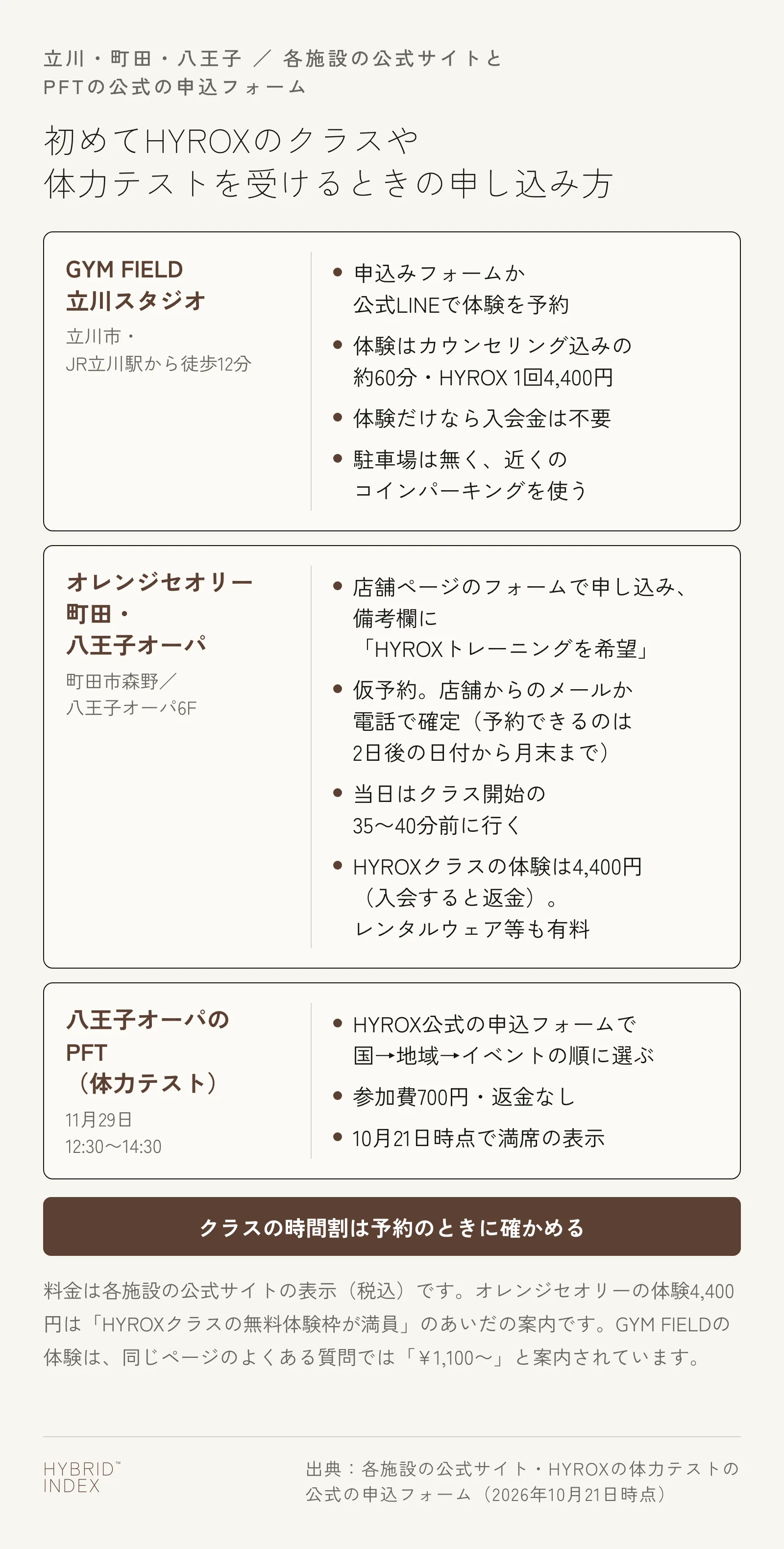 初めてHYROXのクラスや体力テストを受けるときの申し込み方を施設ごとに並べた図。GYM FIELD 立川スタジオ(立川市・JR立川駅から徒歩12分)は、申込みフォームか公式LINEで体験を予約し、体験はカウンセリング込みの約60分でHYROX 1回4,400円、体験だけなら入会金は不要、駐車場は無く近くのコインパーキングを使う。オレンジセオリー町田・八王子オーパは、店舗ページのフォームで申し込み、備考欄に「HYROXトレーニングを希望」と書く。仮予約で、店舗からのメールか電話で確定し、予約できるのは2日後の日付から月末まで。当日はクラス開始の35〜40分前に行き、HYROXクラスの体験は4,400円(入会すると返金)でレンタルウェア等も有料。八王子オーパのPFT(体力テスト)は11月29日12:30〜14:30で、HYROX公式の申込フォームで国、地域、イベントの順に選び、参加費700円・返金なし、10月21日時点で満席の表示。クラスの時間割は予約のときに確かめる