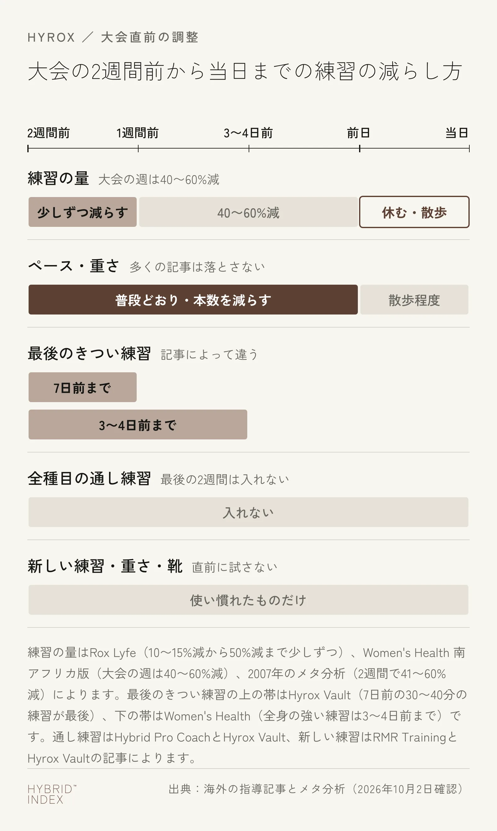 HYROXの大会の2週間前から当日までに、練習の量・ペースと重さ・最後のきつい練習・全種目の通し練習・新しい練習を、いつまでにどう減らすかを横の帯で並べた図