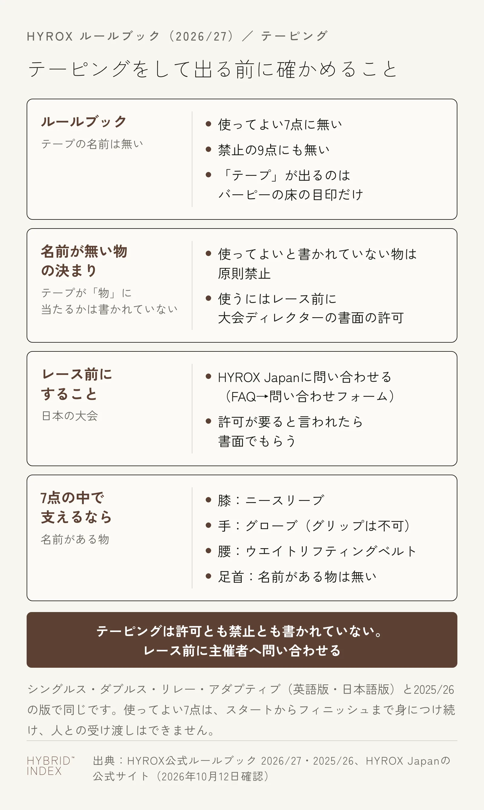 テーピングをして出たい人がレース前に確かめることを4枚のカードにした図。ルールブックの使ってよい7点にも禁止の9点にもテープの名前は無く、「テープ」が出るのはバーピー・ブロードジャンプの床の目印だけ。名前が無い物は原則禁止で、使うにはレース前に大会ディレクターの書面の許可が要るが、テープが「物」に当たるかは書かれていない。日本の大会ならHYROX Japanに問い合わせ、許可が要ると言われたら書面でもらう。7点の中で支えるなら、膝はニースリーブ、手はグローブ（グリップは不可）、腰はウエイトリフティングベルトで、足首を支える物は名前が無い