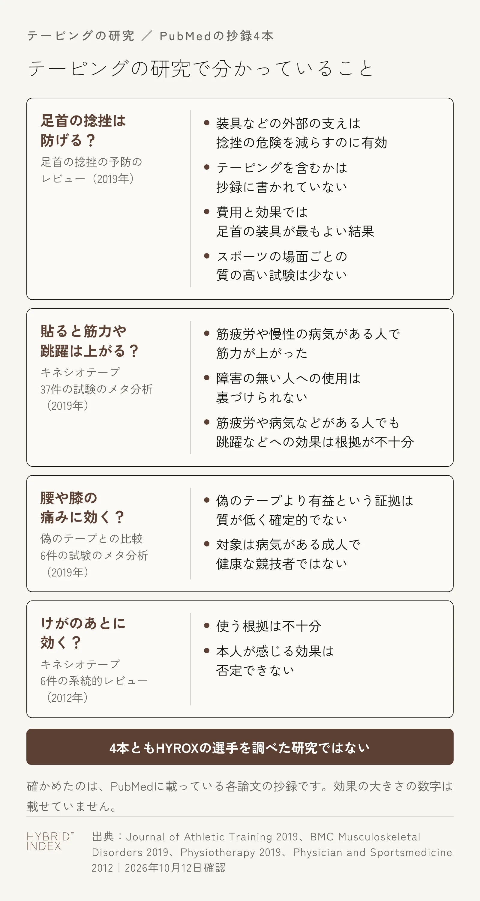 テーピングの研究4本で分かっていることを、読者の問いごとに並べたカード図。足首の捻挫の予防では、装具などの外部の支えは捻挫の危険を減らすのに有効で、テーピングを含むかは抄録に書かれておらず、費用と効果では足首の装具が最もよい結果。キネシオテープは、筋疲労や慢性の病気がある人では筋力が上がったが、障害の無い人への使用は裏づけられず、筋疲労や病気などがある人でも跳躍などへの効果は根拠が不十分。腰痛と膝の変形性関節症で偽のテープより有益という証拠は質が低い。けがのあとに使う根拠は不十分。4本ともHYROXの選手を調べた研究ではない