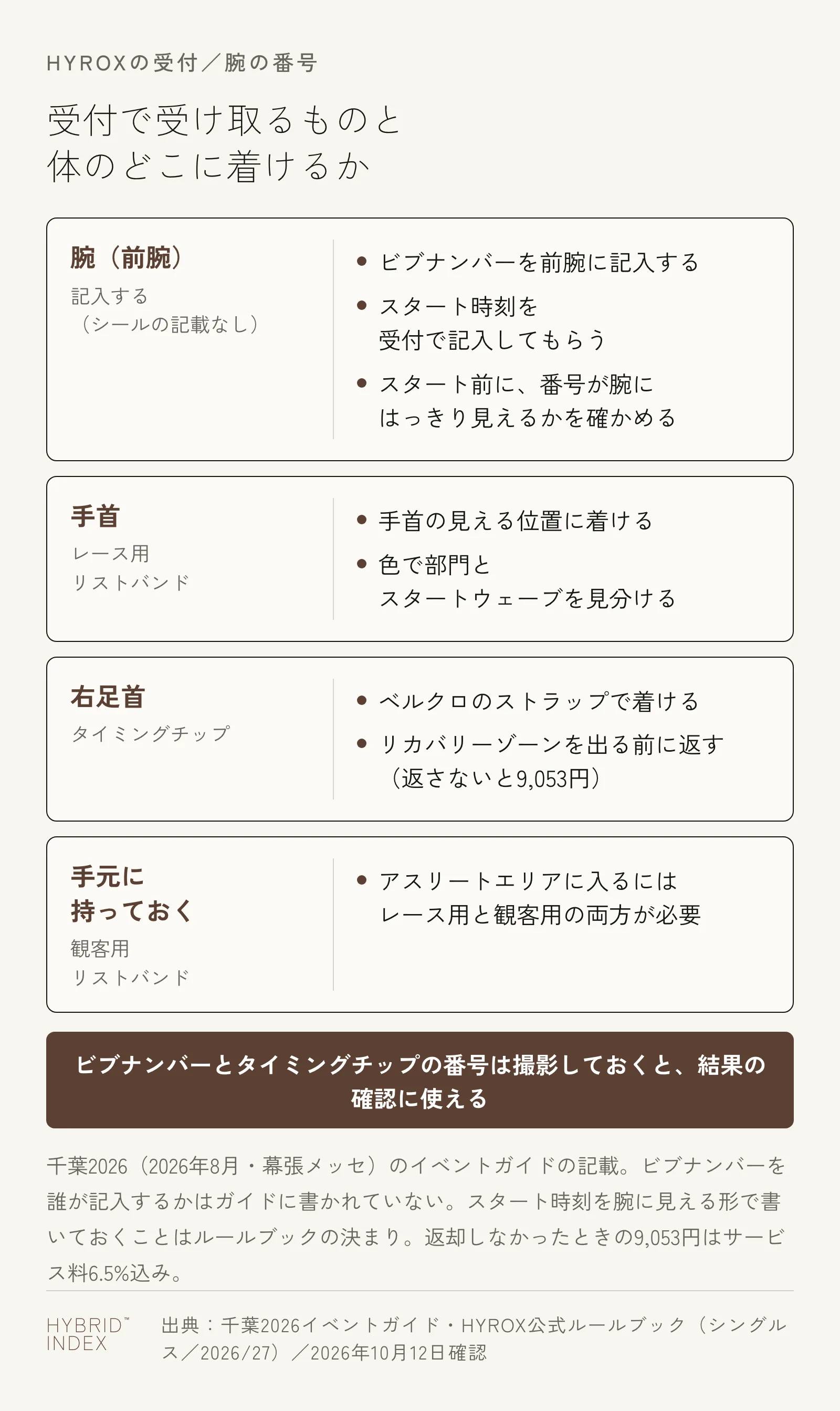 受付で受け取るものと体のどこに着けるかを4枚のカードに分けた図。腕（前腕）にはビブナンバーを記入し、スタート時刻も受付で記入してもらい、スタート前に番号が見えるかを確かめる。手首にはレース用リストバンドを見える位置に着け、色で部門とスタートウェーブを見分ける。右足首にはタイミングチップをベルクロのストラップで着け、リカバリーゾーンを出る前に返す（返さないと9,053円）。観客用リストバンドは手元に持っておき、アスリートエリアに入るにはレース用と観客用の両方が必要