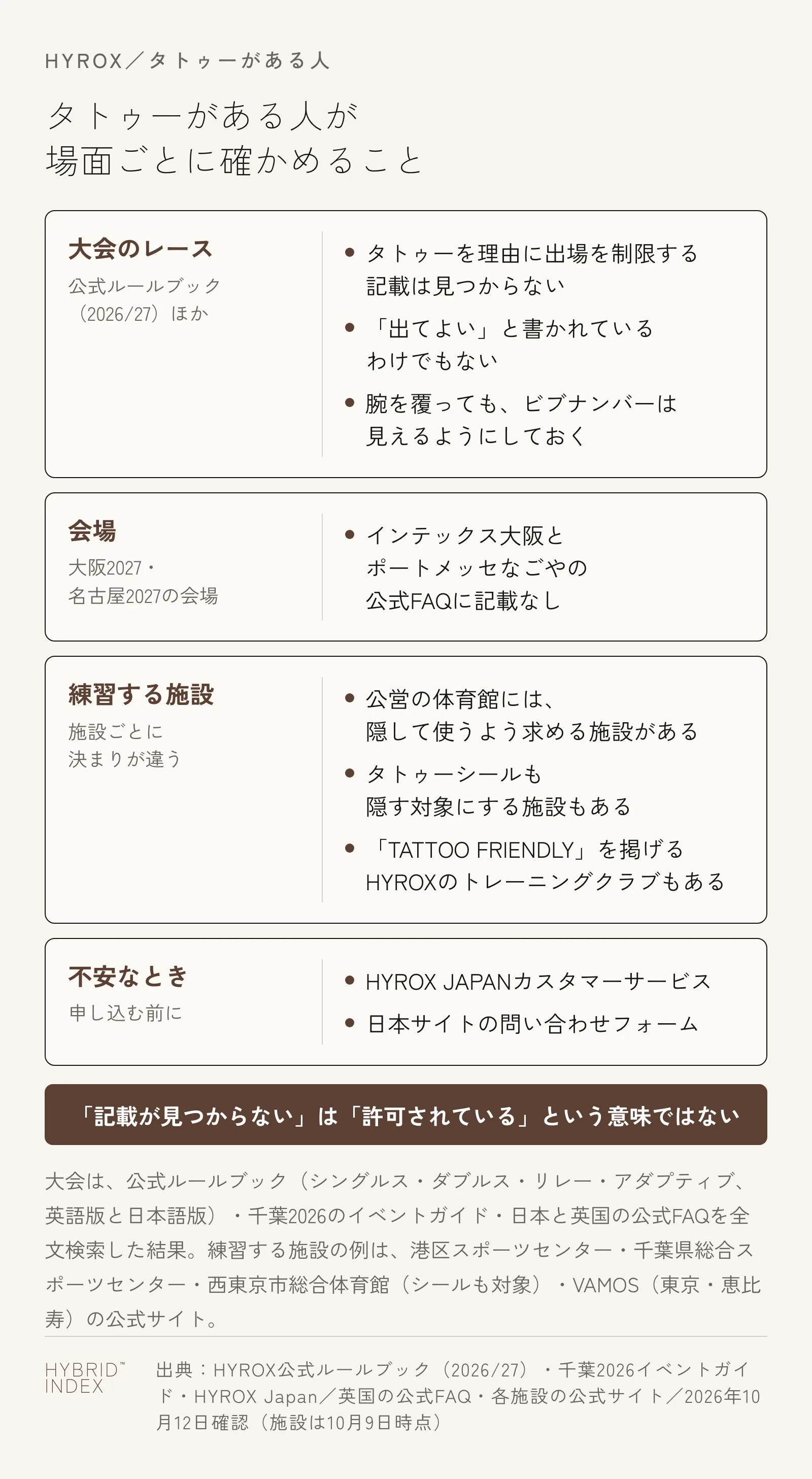 タトゥーがある人が場面ごとに確かめることを4枚のカードに分けた図。大会のレースでは、タトゥーを理由に出場を制限する記載は見つからないが、出てよいと書かれているわけでもなく、腕を覆ってもビブナンバーは見えるようにしておく。会場では、インテックス大阪とポートメッセなごやの公式FAQに記載なし。練習する施設では、公営の体育館に隠して使うよう求める施設があり、タトゥーシールも隠す対象にする施設や、TATTOO FRIENDLYを掲げるHYROXのトレーニングクラブもある。不安なときは申し込む前にHYROX JAPANカスタマーサービスか日本サイトの問い合わせフォームへ。記載が見つからないことは許可されているという意味ではない
