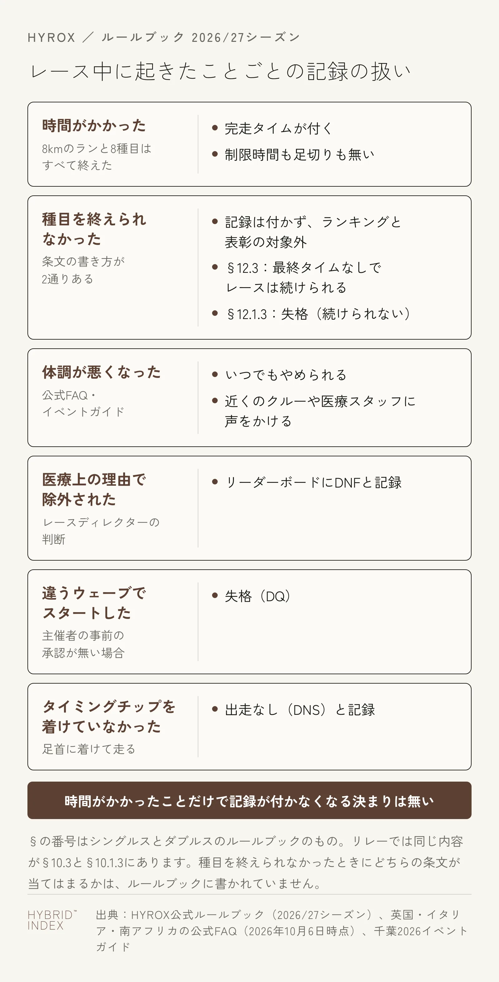 HYROXのレース中に起きたことごとの記録の扱い。時間がかかっても8kmのランと8種目をすべて終えれば完走タイムが付く。種目を終えられなかった場合は記録が付かずランキングと表彰の対象外で、条文の書き方は最終タイムなしで続けられるとするものと失格とするものの2通り。体調が悪くなったらいつでもやめられ、近くのクルーや医療スタッフに声をかける。医療上の理由で除外された場合はDNFと記録。主催者の事前の承認なく違うウェーブでスタートすると失格。タイミングチップを着けていないと出走なしと記録される