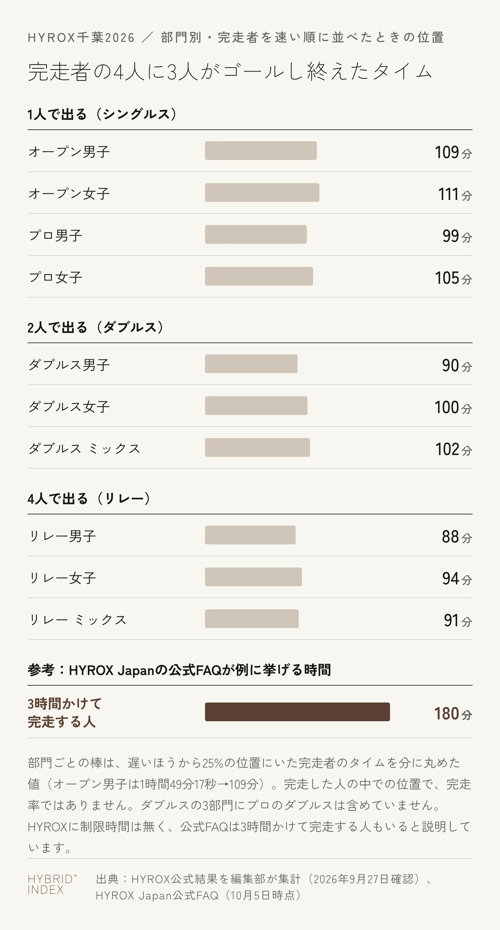 HYROX千葉2026で、完走者を速い順に並べたとき遅いほうから25%の位置にいた人のタイムを部門別に示した横棒グラフ。シングルスはオープン男子109分、オープン女子111分、プロ男子99分、プロ女子105分。ダブルス(プロのダブルスは含まない)は男子90分、女子100分、ミックス102分。リレーは男子88分、女子94分、ミックス91分。参考として、HYROX Japanの公式FAQが例に挙げる、3時間かけて完走する人の180分を並べている