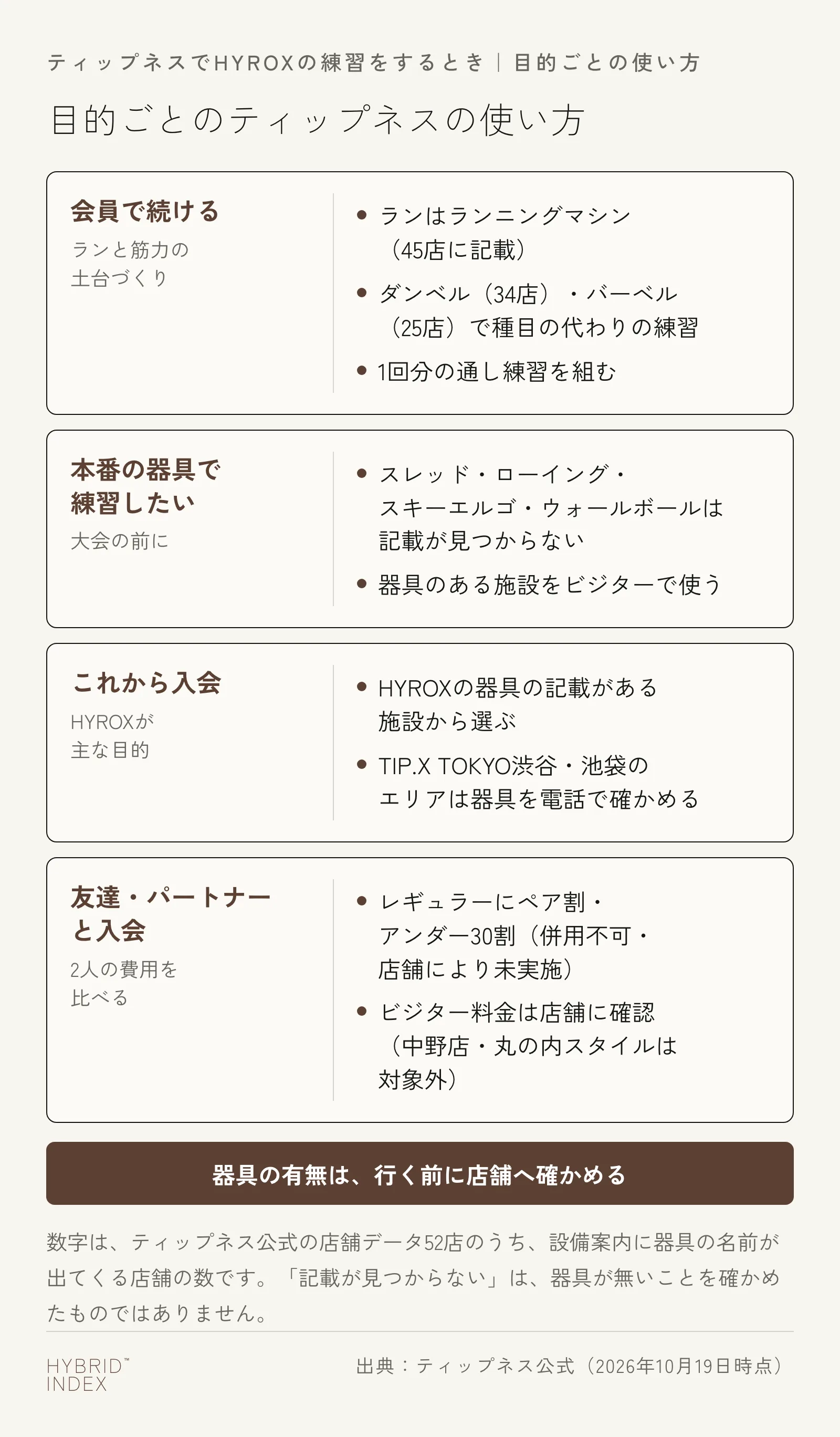 ティップネスでHYROXの練習をするときの使い方を目的ごとに4枚のカードで並べた図。会員で続ける場合は、ランニングマシン（45店に記載）でのランと、ダンベル（34店）・バーベル（25店）での代わりの練習で1回分の通し練習を組む。本番の器具で練習したい場合は、スレッド・ローイング・スキーエルゴ・ウォールボールの記載が見つからないので、器具のある施設をビジターで使う。これから入会する場合は、HYROXの器具の記載がある施設から選び、TIP.X TOKYO渋谷・池袋のエリアは器具を電話で確かめる。友達やパートナーと入会する場合は、レギュラーのペア割・アンダー30割（併用不可・店舗により未実施）と、ビジター料金（中野店・丸の内スタイルは対象外）を店舗で確かめる