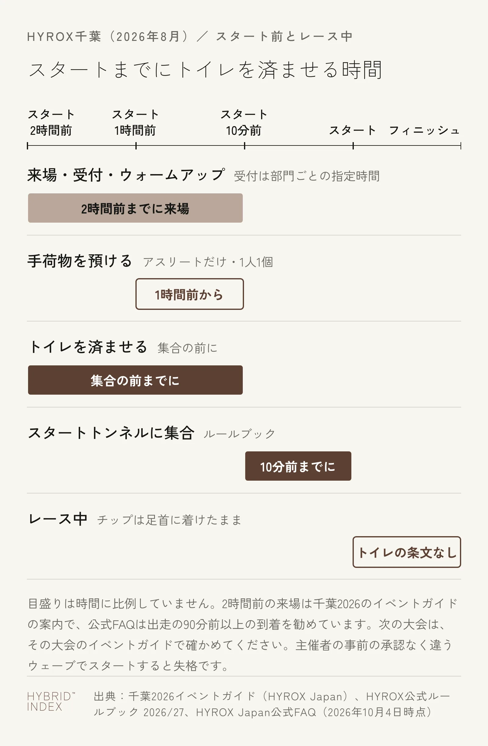 HYROX千葉2026の案内で見る、スタートまでにトイレを済ませる時間。スタート時刻の2時間前までに来場し、受付とウォームアップは着いてから集合まで、手荷物はスタートの1時間前から預けられる。トイレはスタートトンネルの集合の前までに済ませ、出走の10分前までにスタートトンネルに集合する。レース中にトイレについての条文は無く、タイミングチップは足首に着けたまま