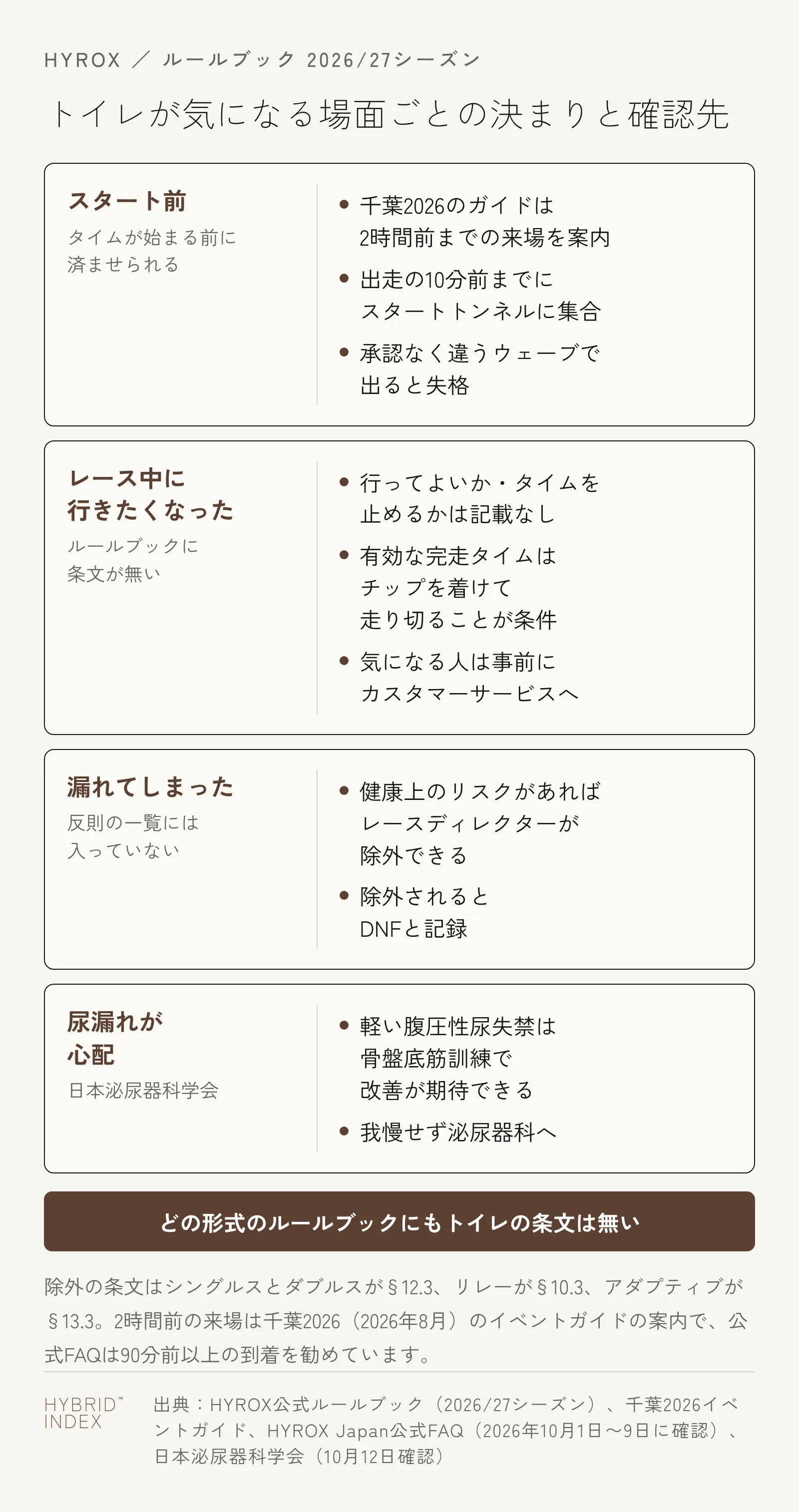 HYROXでトイレが気になる場面ごとの決まりと確認先。スタート前はタイムが始まる前に済ませられる時間で、千葉2026のイベントガイドがスタート時刻の2時間前までの来場を案内し、出走の10分前までにスタートトンネルに集合する。主催者の事前の承認なく違うウェーブで出ると失格。レース中に行きたくなった場合は、行ってよいか・タイムを止めるかがルールブックに書かれていない。有効な完走タイムはタイミングチップを着けて走り切ることが条件で、気になる人は事前にカスタマーサービスへ問い合わせる。漏れてしまった場合は反則の一覧には無く、健康上のリスクがあればレースディレクターが除外でき、除外されるとDNFと記録される。尿漏れが心配な人は、軽い腹圧性尿失禁は骨盤底筋訓練で改善が期待でき、我慢せず泌尿器科へ