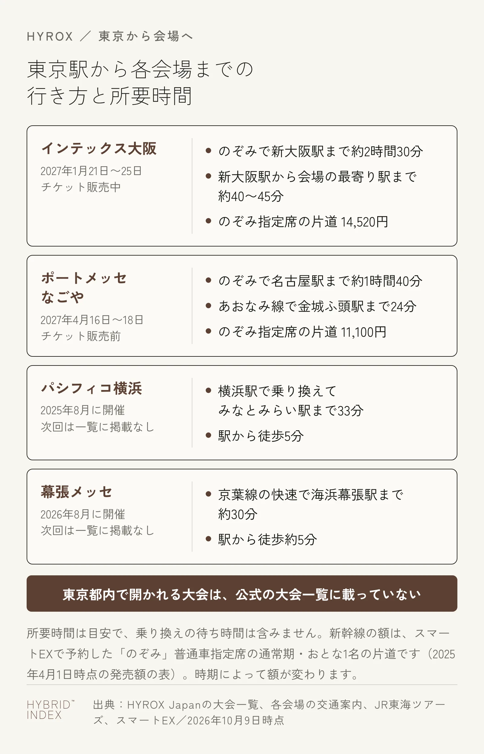 東京駅から4つの会場までの行き方と所要時間を並べた図。インテックス大阪（2027年1月21日〜25日・チケット販売中）は「のぞみ」で新大阪駅まで約2時間30分、新大阪駅から会場の最寄り駅まで約40〜45分、指定席の片道14,520円。ポートメッセなごや（2027年4月16日〜18日・チケット販売前）は「のぞみ」で名古屋駅まで約1時間40分、あおなみ線で金城ふ頭駅まで24分、指定席の片道11,100円。パシフィコ横浜（2025年8月に開催）はみなとみらい駅まで33分と徒歩5分。幕張メッセ（2026年8月に開催）は海浜幕張駅まで約30分と徒歩約5分。東京都内で開かれる大会は公式の大会一覧に載っていない