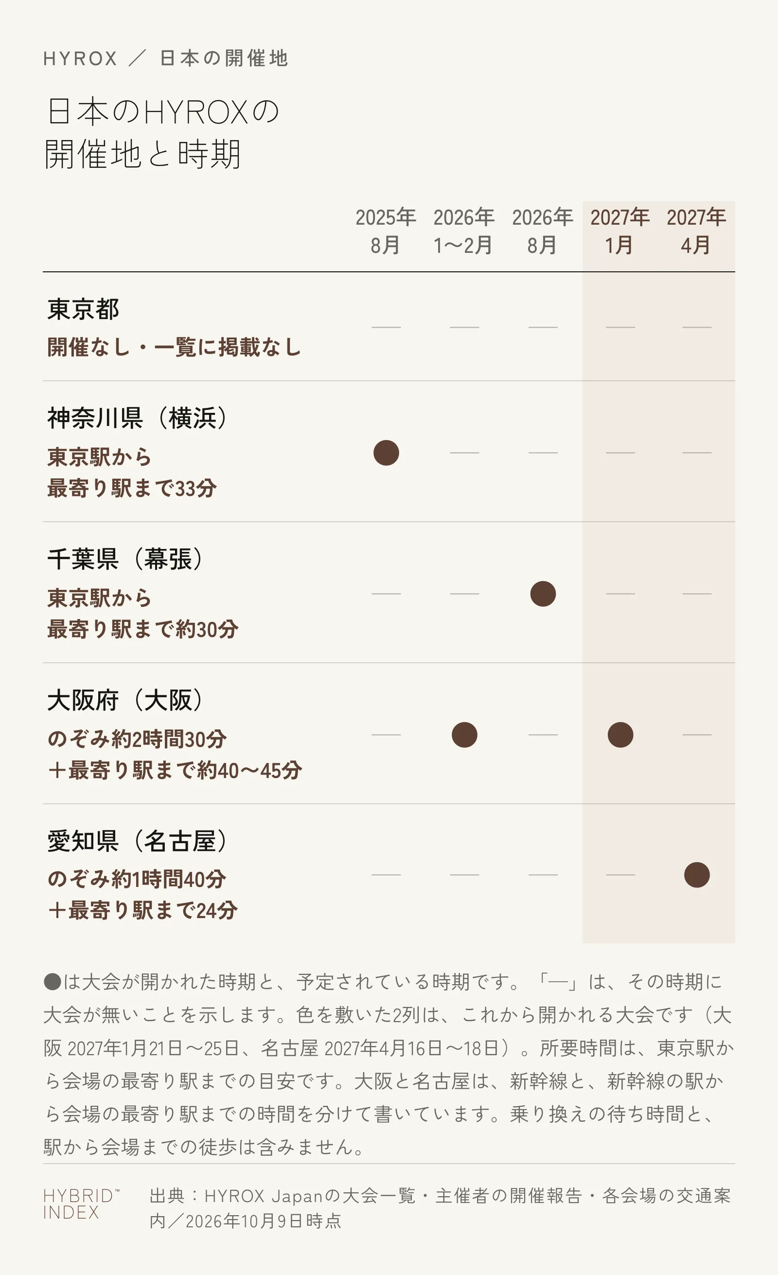 日本のHYROXの開催地と時期を、都府県ごとに並べた図。東京都は開催がなく、公式の大会一覧にも掲載がない。神奈川県（横浜）は2025年8月、大阪府は2026年1〜2月と2027年1月、千葉県（幕張）は2026年8月、愛知県（名古屋）は2027年4月。東京駅から会場の最寄り駅までの所要時間の目安は、横浜が33分、幕張が約30分、大阪が「のぞみ」約2時間30分と最寄り駅まで約40〜45分、名古屋が「のぞみ」約1時間40分と最寄り駅まで24分