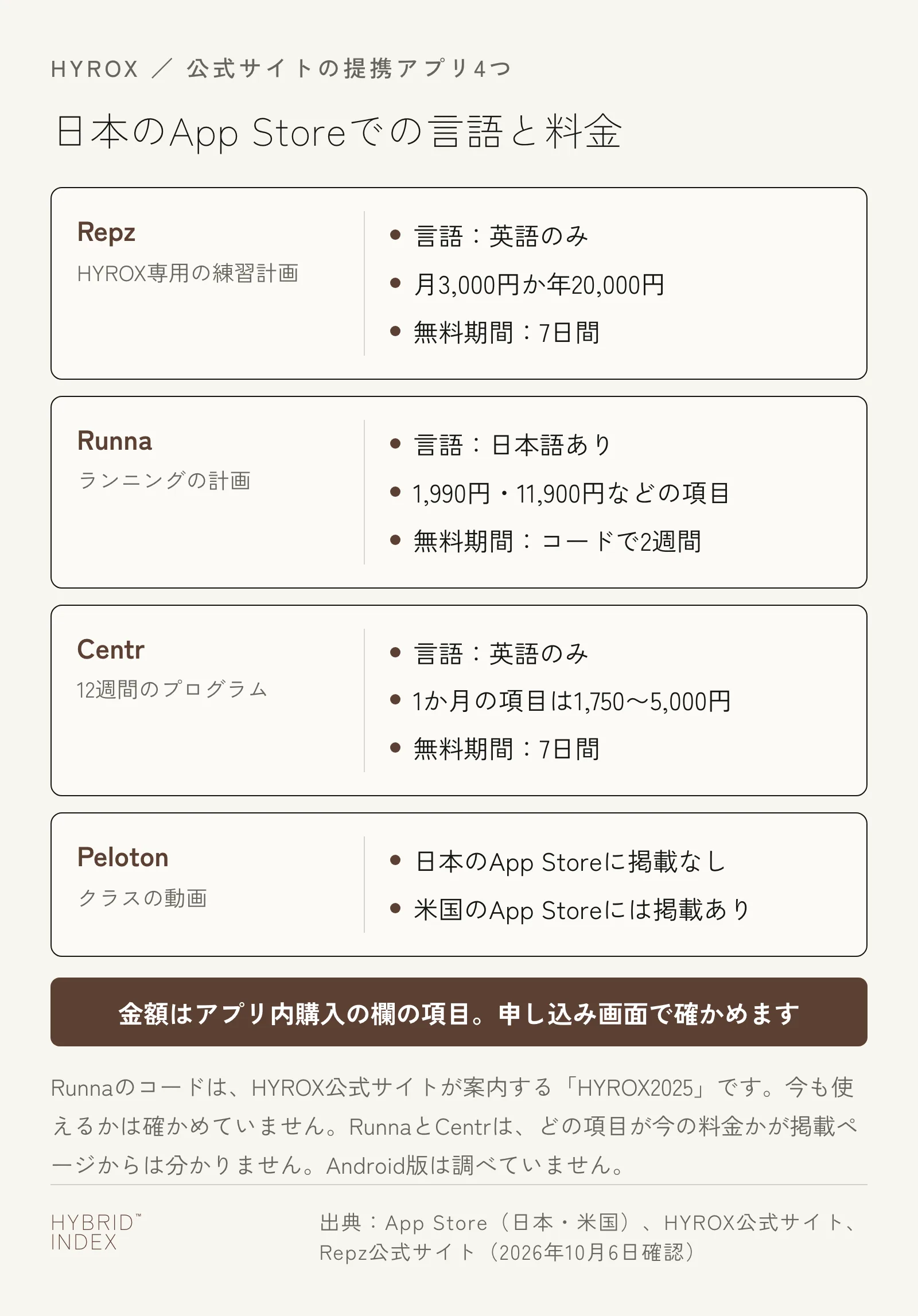 HYROX公式サイトの提携アプリ4つについて、日本のApp Storeでの言語と料金を並べたカード。RepzはHYROX専用の練習計画で、言語は英語のみ、月3,000円か年20,000円、無料期間は7日間。Runnaはランニングの計画で、言語は日本語あり、1,990円・11,900円などの項目があり、無料期間はコードで2週間。コードはHYROX公式サイトが案内するHYROX2025で、今も使えるかは確かめていない。Centrは12週間のプログラムで、言語は英語のみ、1か月の項目は1,750円から5,000円、無料期間は7日間。Pelotonはクラスの動画で、日本のApp Storeに掲載が無く、米国のApp Storeには掲載がある。金額はアプリ内購入の欄の項目で、申し込み画面で確かめる