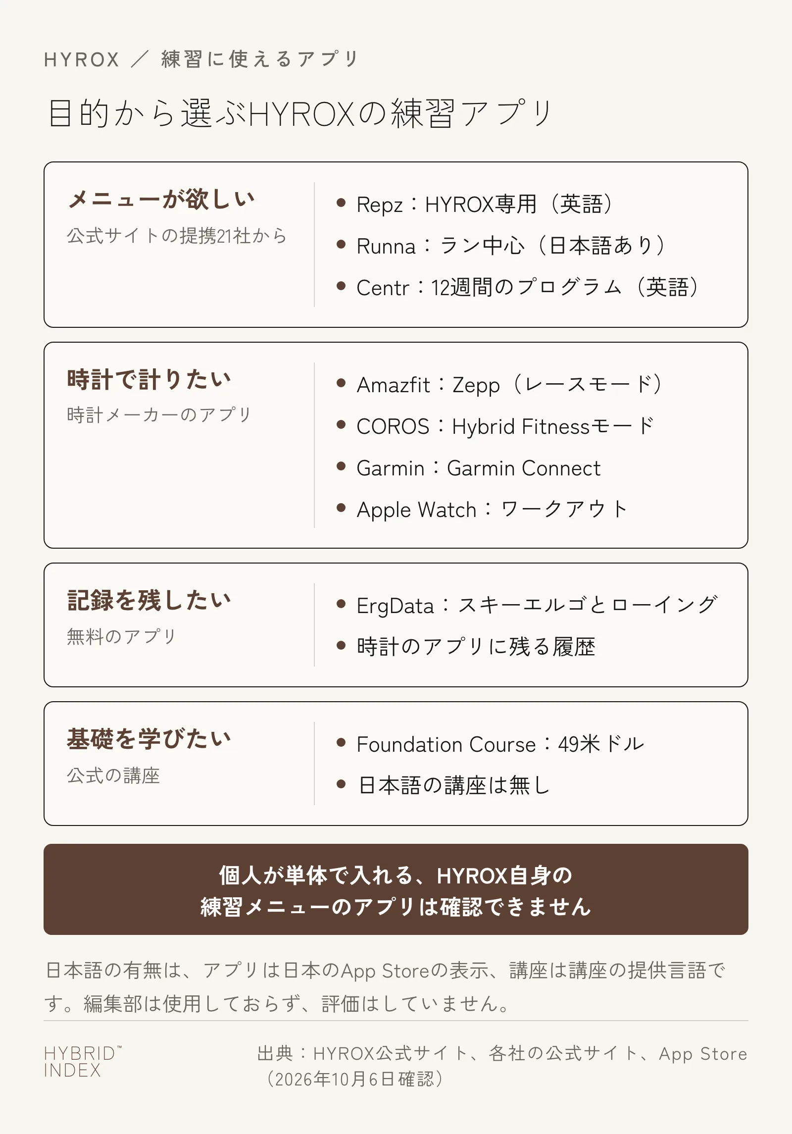 目的からHYROXの練習アプリを選ぶためのカード。練習メニューが欲しい人は公式サイトの提携21社から選び、RepzはHYROX専用で英語、Runnaはラン中心で日本語あり、Centrは12週間のプログラムで英語。時計で計りたい人は時計メーカーのアプリで、AmazfitはZeppとレースモード、COROSはHybrid Fitnessモード、GarminはGarmin Connect、Apple Watchはワークアウト。記録を残したい人は無料のErgDataでスキーエルゴとローイングを記録するか、時計のアプリに残る履歴を使う。基礎を学びたい人は公式の講座Foundation Courseで49米ドル、日本語の講座は無い。個人が単体で入れる、HYROX自身の練習メニューのアプリは確認できない