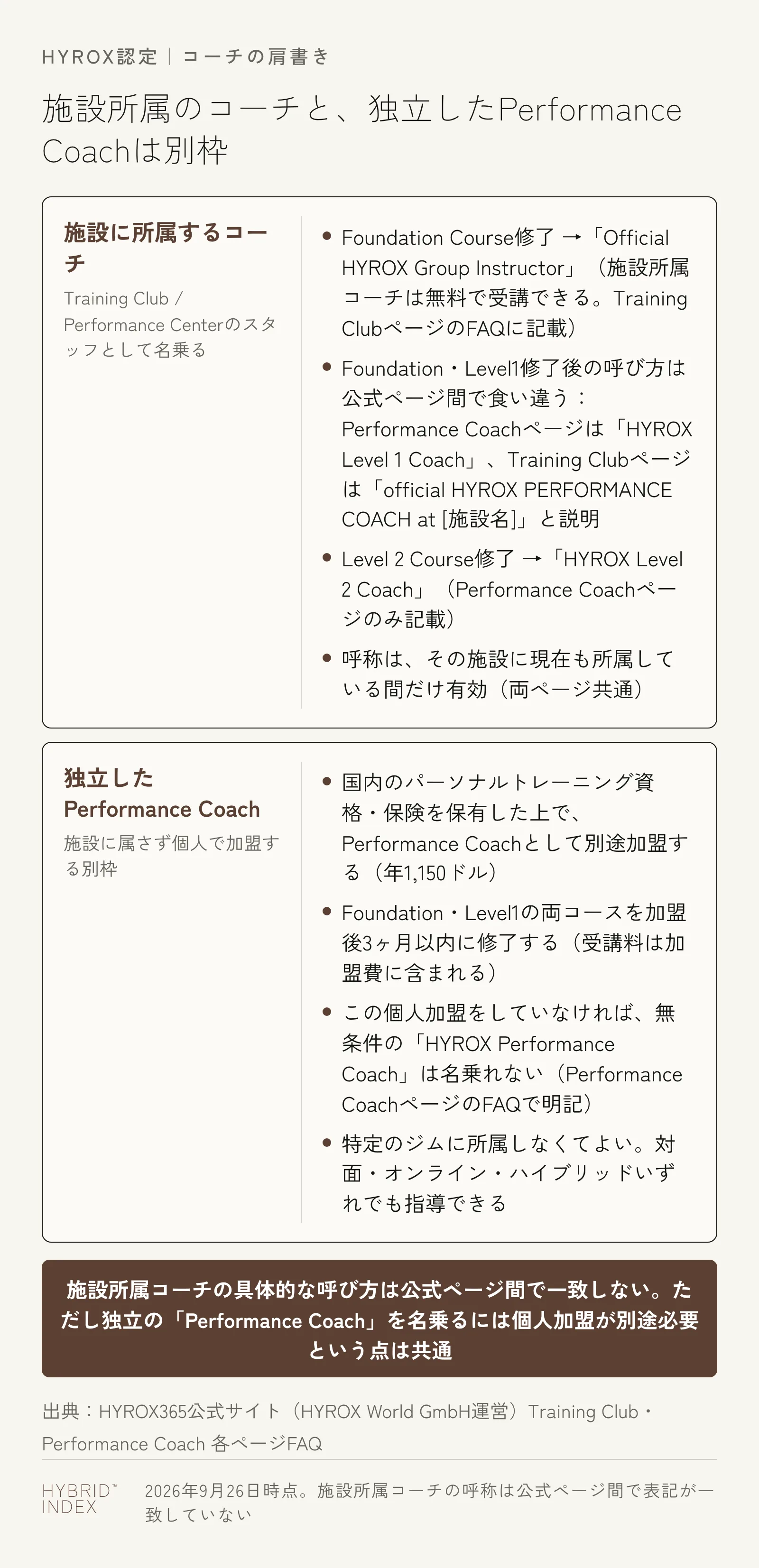 施設に所属するコーチの肩書きと、独立したPerformance Coachの違いを並べたカード(施設所属コーチの呼び方は公式ページ間で表記が食い違うことを明記)