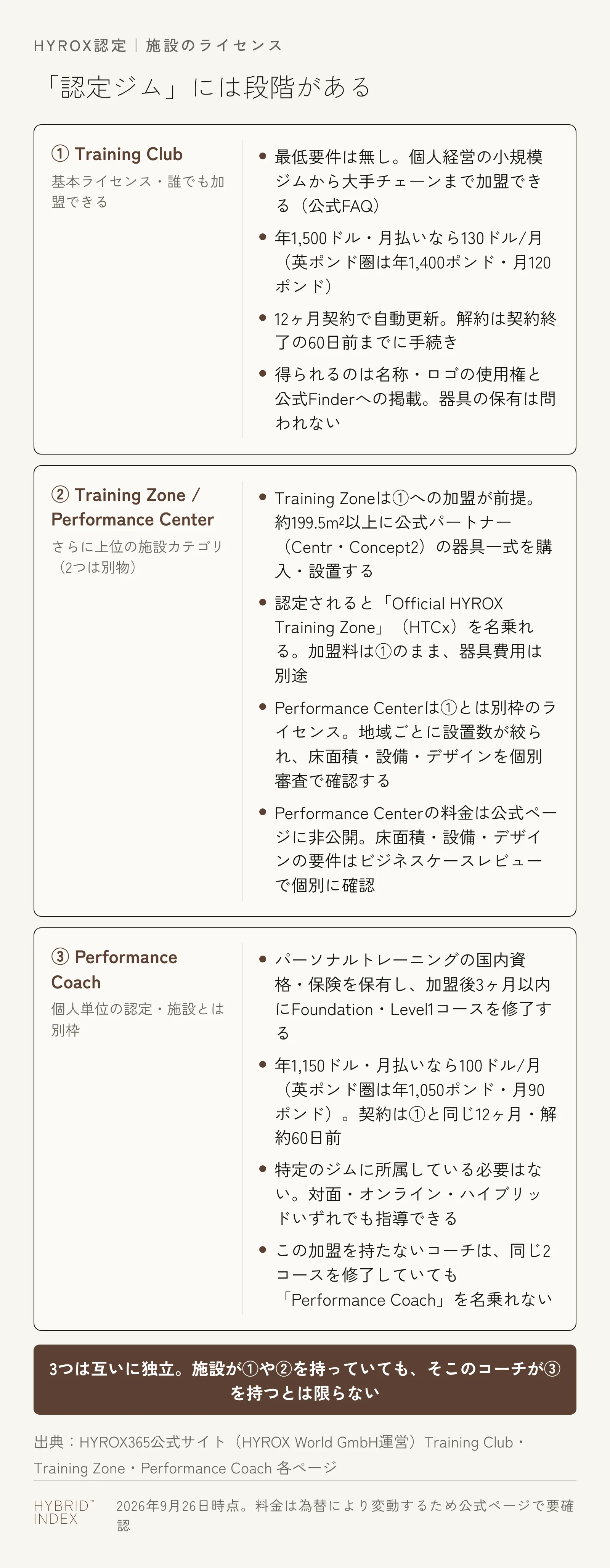 HYROXの認定を3つの枠(Training Club・Training Zone/Performance Center・Performance Coach)に分けて、それぞれの条件・料金・契約条件をまとめたカード