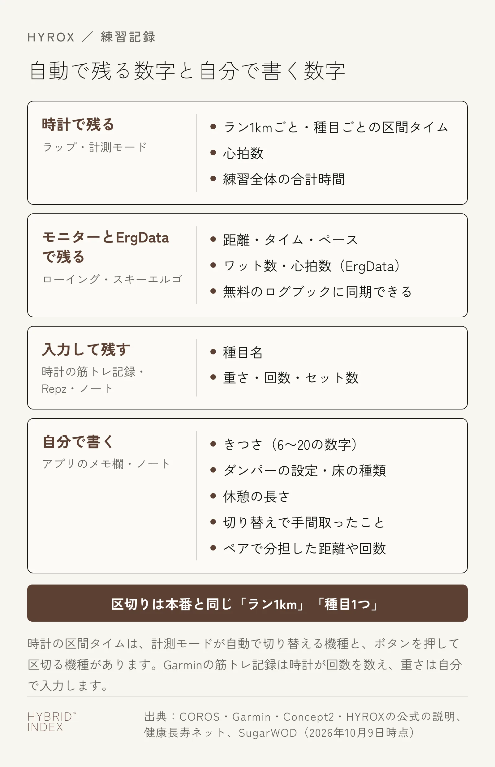 HYROXの練習記録のうち、時計で残る数字、ローイングとスキーエルゴのモニターとErgDataで残る数字、入力して残す数字、自分で書くメモを分けた図