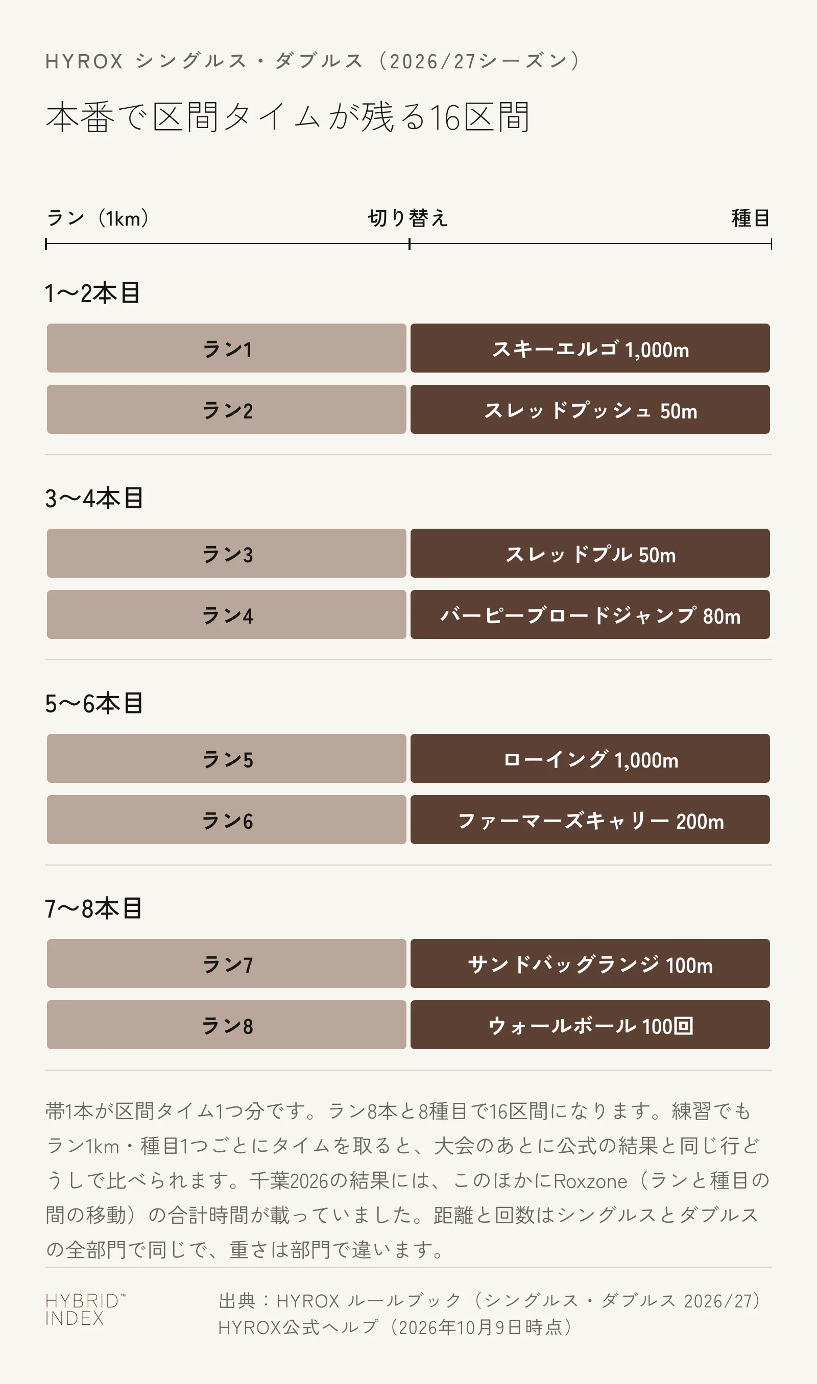 HYROXの本番で区間タイムが残る16区間を、ラン1本と種目1つの組で順に並べた図。スキーエルゴ1,000mからウォールボール100回まで