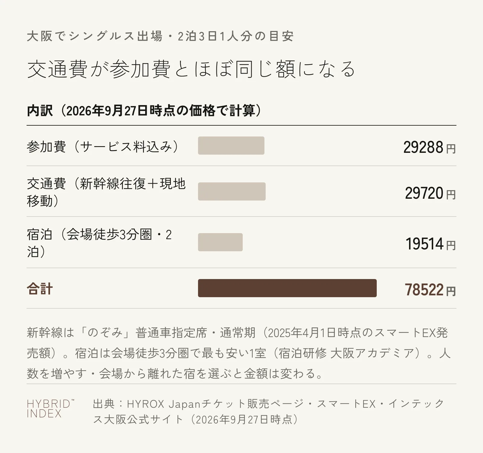 大阪でシングルス出場・2泊3日1人分の費用の目安を示した横棒グラフ。参加費29,288円、交通費(新幹線往復+現地移動)29,720円、宿泊(会場徒歩3分圏・2泊)19,514円で、合計78,522円。交通費が参加費とほぼ同じ額になっている