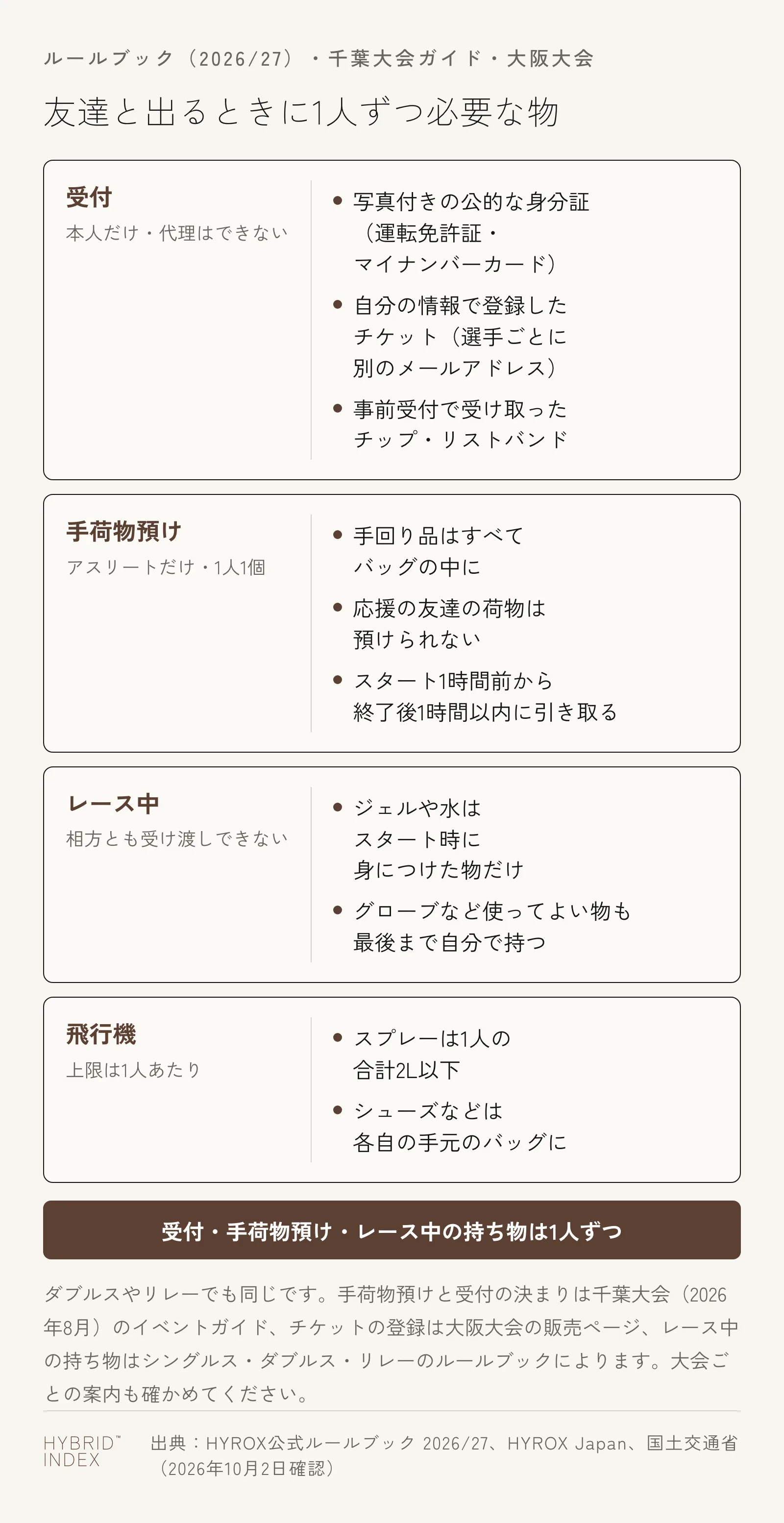 友達やパートナーと出るときに、受付・手荷物預け・レース中・飛行機の4つの場面で、1人ずつ用意する物と決まりを並べた図