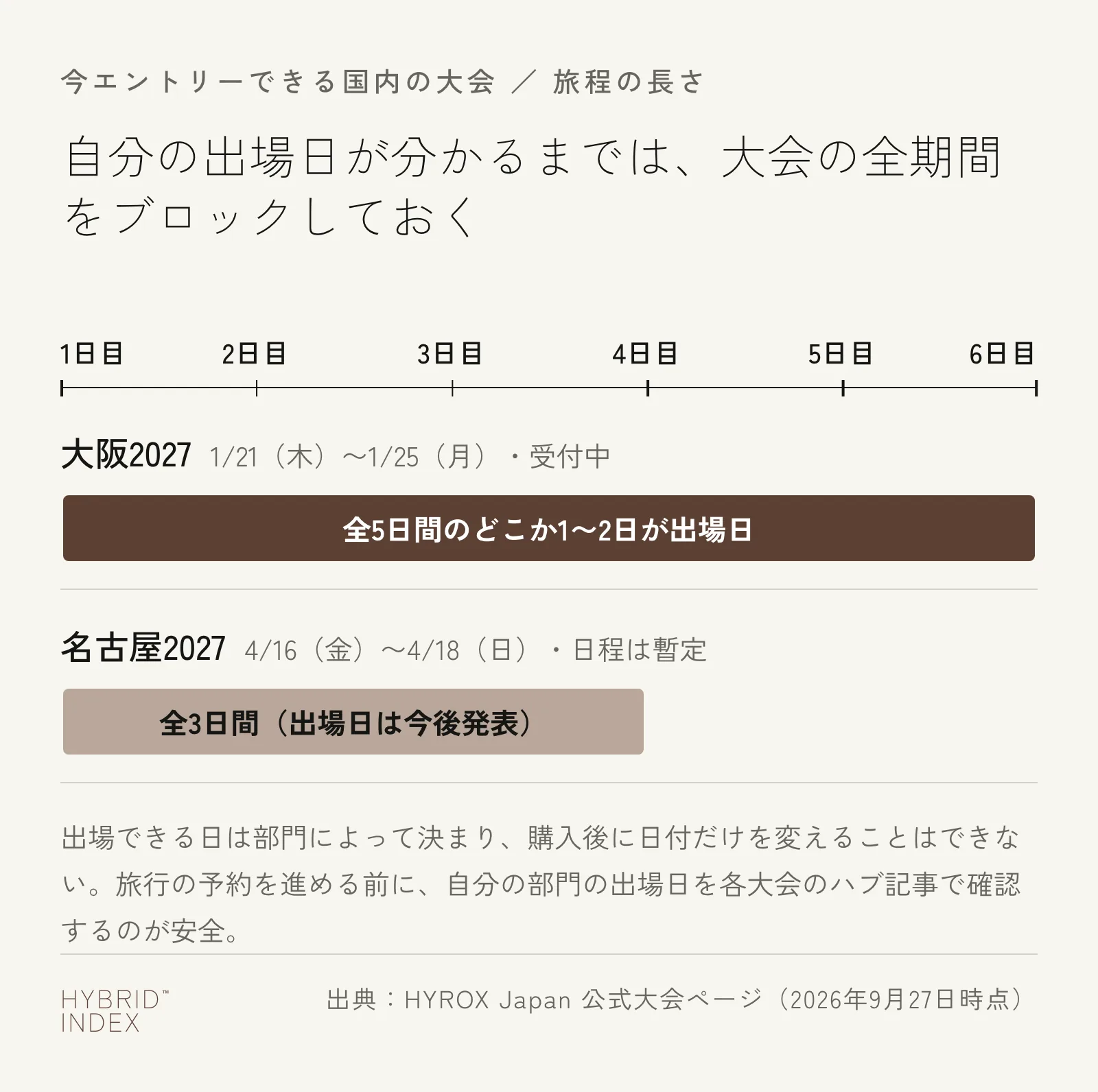 大阪2027(1月21日木曜〜25日月曜・全5日間)と名古屋2027(4月16日金曜〜18日日曜・全3日間、日程は暫定)の開催期間の長さを比較した図。出場日は部門によって決まるため、期間全体を旅程の目安にすることを示している