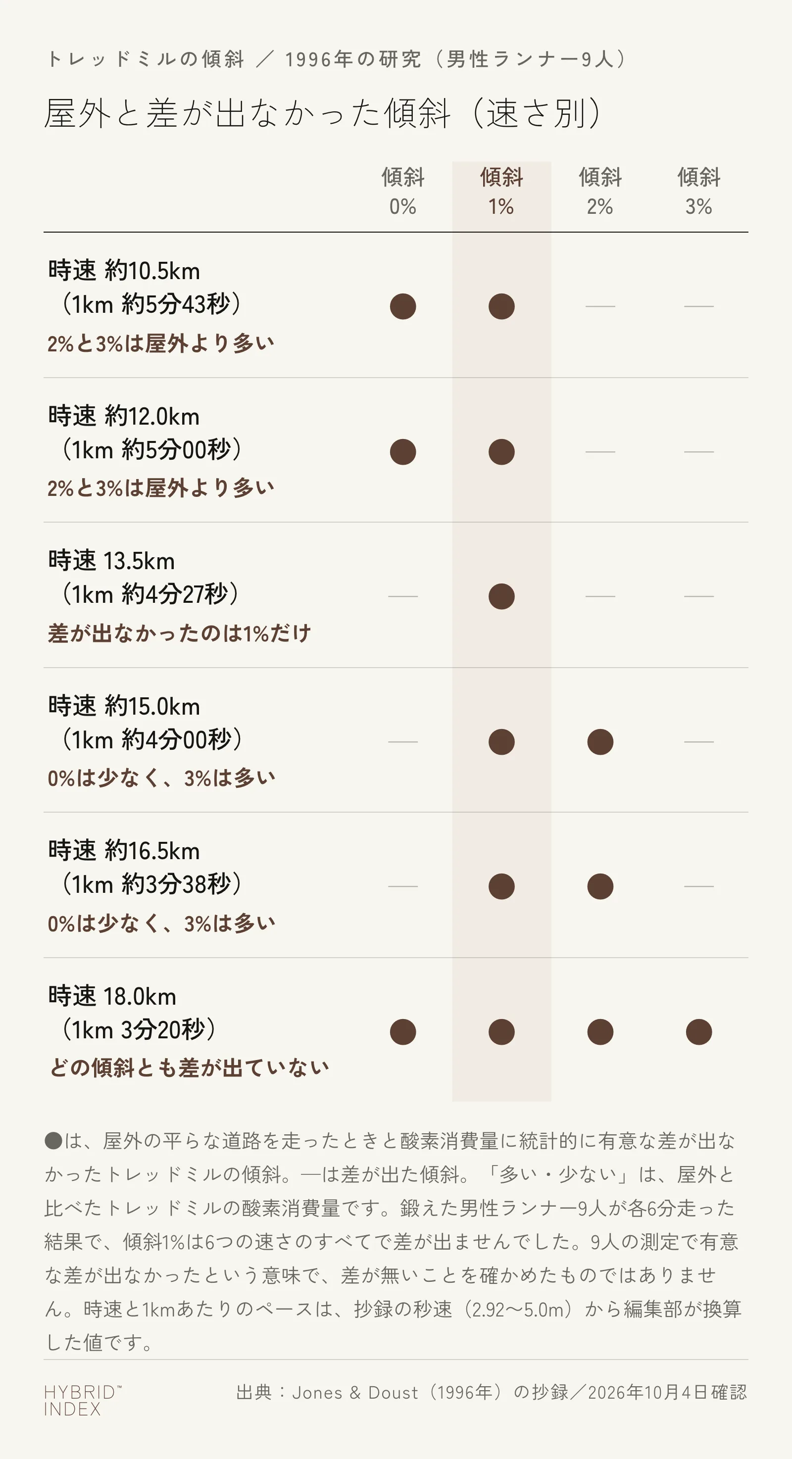 1996年の研究で試された6つの速さごとに、屋外の平らな道路と酸素消費量に統計的に有意な差が出なかったトレッドミルの傾斜を示した図。傾斜1%は6つの速さのすべてで差が出なかった。時速約10.5kmと約12.0kmでは0%と1%、時速13.5kmでは1%だけ、時速約15.0kmと約16.5kmでは1%と2%、時速18.0kmではどの傾斜とも差が出なかった
