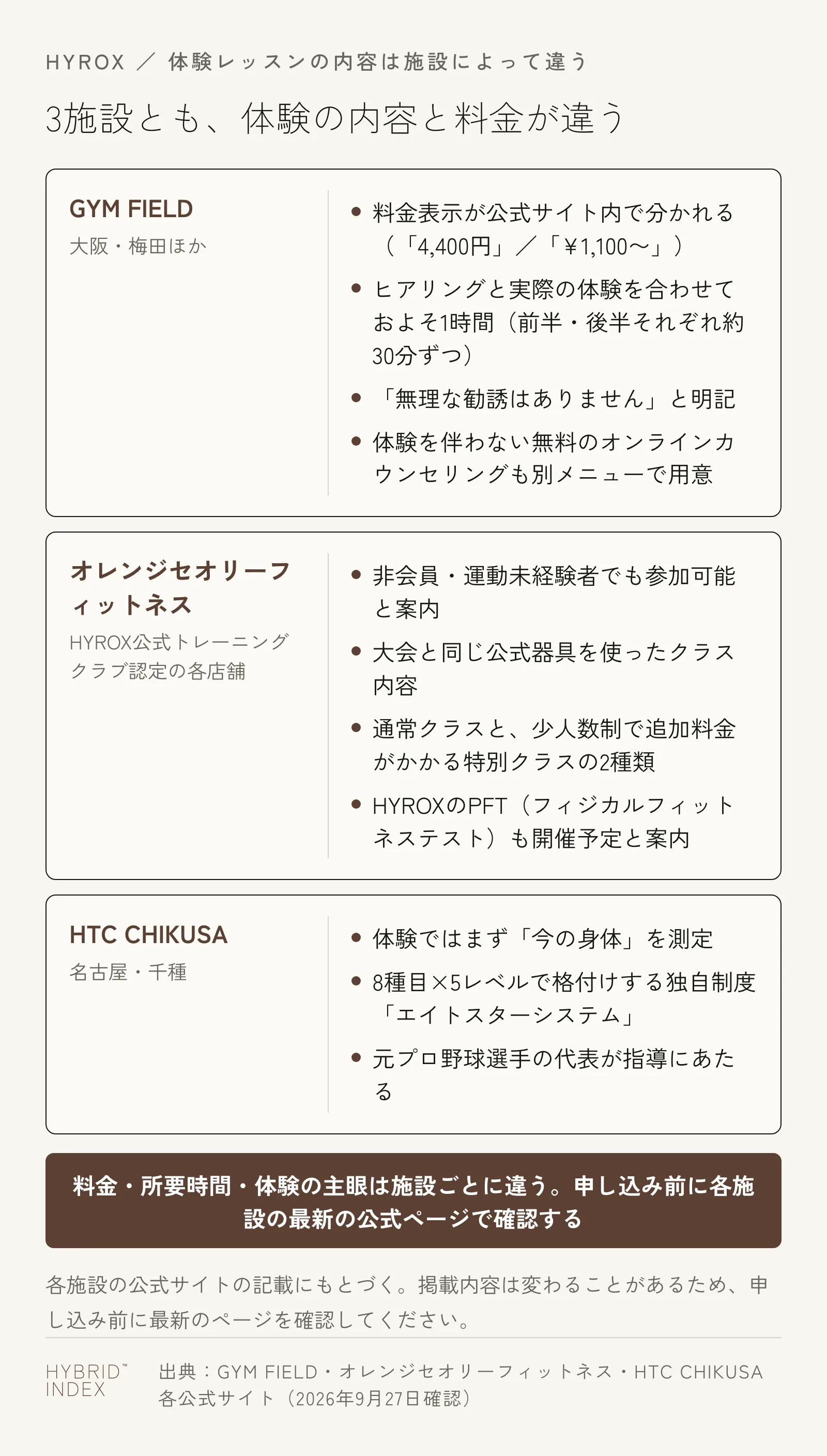 GYM FIELD・オレンジセオリーフィットネス・HTC CHIKUSAの体験レッスンの内容を比較したカード図。3施設とも内容・料金・所要時間が異なる
