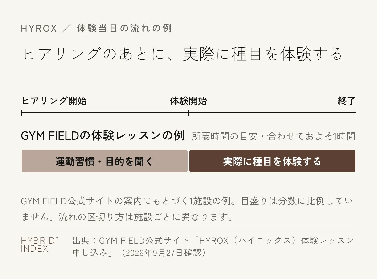 GYM FIELDのHYROX体験レッスンの当日の流れを示すタイムライン図。運動習慣や目的を聞くヒアリングの時間が約30分、続けて種目を体験する時間が約30分