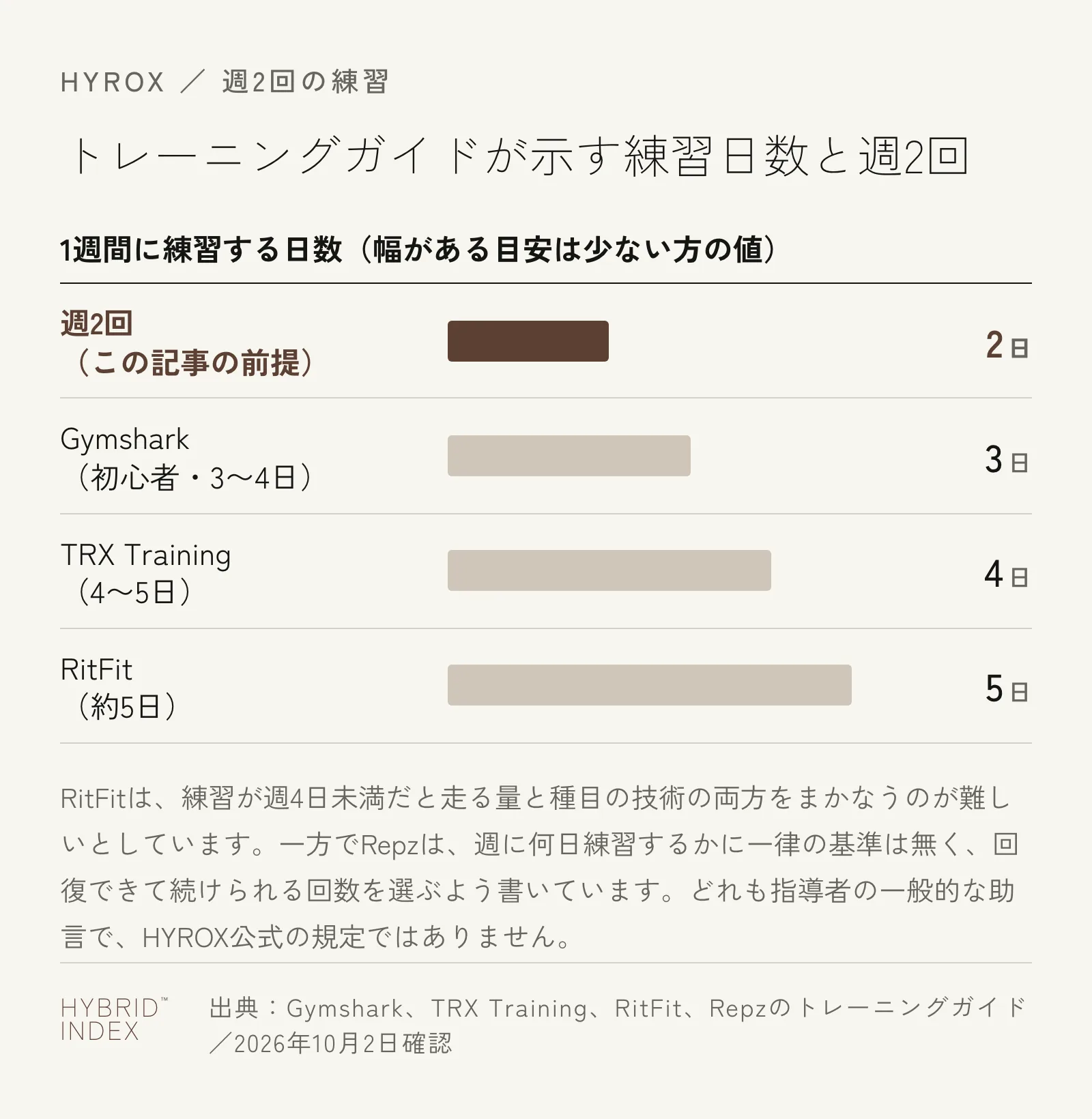 週2回と、Gymsharkの初心者向け（週3〜4日）、TRX Training（週4〜5日）、RitFit（約5日）が示す1週間の練習日数を横棒で比べた図