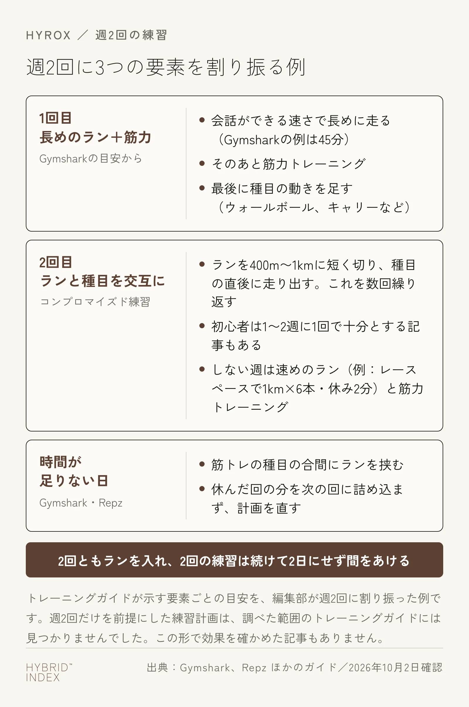 週2回の練習を、1回目は長めのランと筋力トレーニング、2回目はランと種目を交互に行う練習に割り振り、時間が足りない日の工夫も添えた図