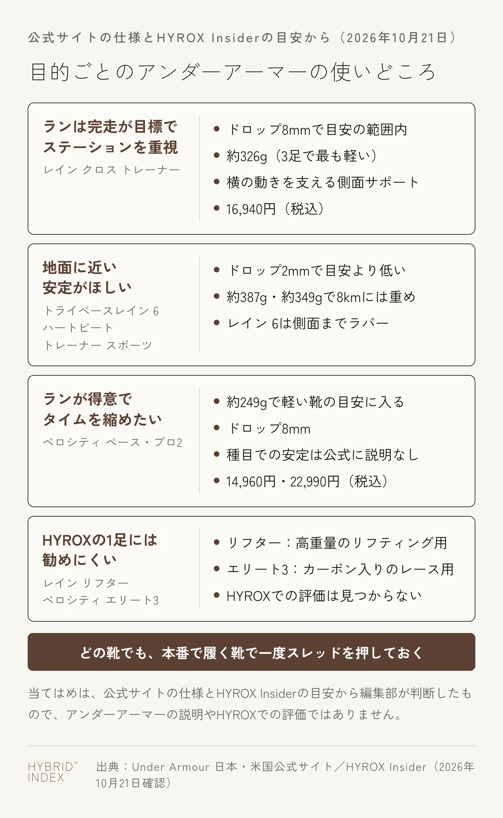 目的ごとのアンダーアーマーの使いどころを4枚のカードで示した図。ランは完走が目標でステーションを重視する人はレイン クロス トレーナー（ドロップ8mmで目安の範囲内・約326gで3足の中で最も軽い・横の動きを支える側面サポート・16,940円）。地面に近い安定がほしい人はトライベースレイン 6とハートビート トレーナー スポーツ（ドロップ2mmで目安より低い・約387gと約349gで8kmには重め）。ランが得意でタイムを縮めたい人はベロシティ ペースとプロ2（約249gで軽い靴の目安に入る・ドロップ8mm・種目での安定は公式に説明なし・14,960円と22,990円）。HYROXの1足には勧めにくいのはレイン リフター（高重量のリフティング用）とベロシティ エリート3（カーボン入りのレース用）で、どちらもHYROXでの評価は見つからない。どの靴でも本番で履く靴で一度スレッドを押しておく