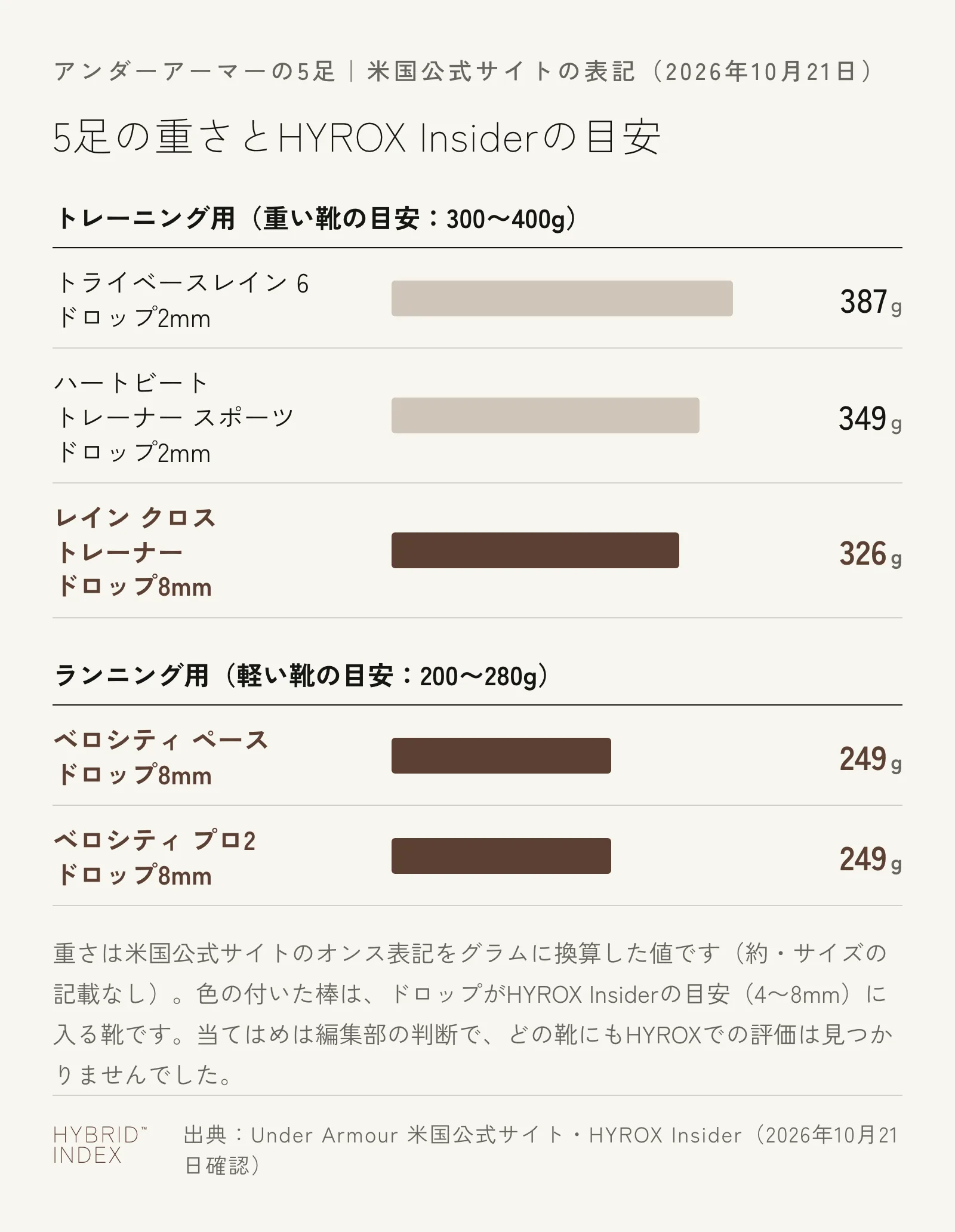 アンダーアーマーの5足の重さを横棒で示した図。トレーニング用はトライベースレイン 6が約387g（ドロップ2mm）、ハートビート トレーナー スポーツが約349g（2mm）、レイン クロス トレーナーが約326g（8mm）で、HYROX Insiderの重い靴の目安300〜400gに入る。ランニング用はベロシティ ペースとベロシティ プロ2がどちらも約249g（8mm）で、軽い靴の目安200〜280gに入る。ドロップが目安の4〜8mmに入るのはレイン クロス トレーナー・ベロシティ ペース・ベロシティ プロ2の3足
