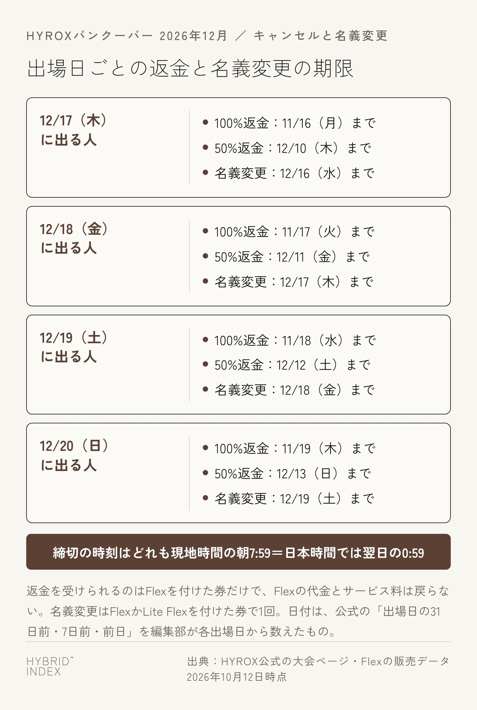 HYROXバンクーバー（2026年12月）の出場日ごとの期限。12/17（木）に出る人は100%返金が11/16（月）まで、50%返金が12/10（木）まで、名義変更が12/16（水）まで。12/18（金）に出る人は11/17（火）・12/11（金）・12/17（木）まで。12/19（土）に出る人は11/18（水）・12/12（土）・12/18（金）まで。12/20（日）に出る人は11/19（木）・12/13（日）・12/19（土）まで。締切の時刻はどれも現地時間の朝7:59で、日本時間では翌日の0:59
